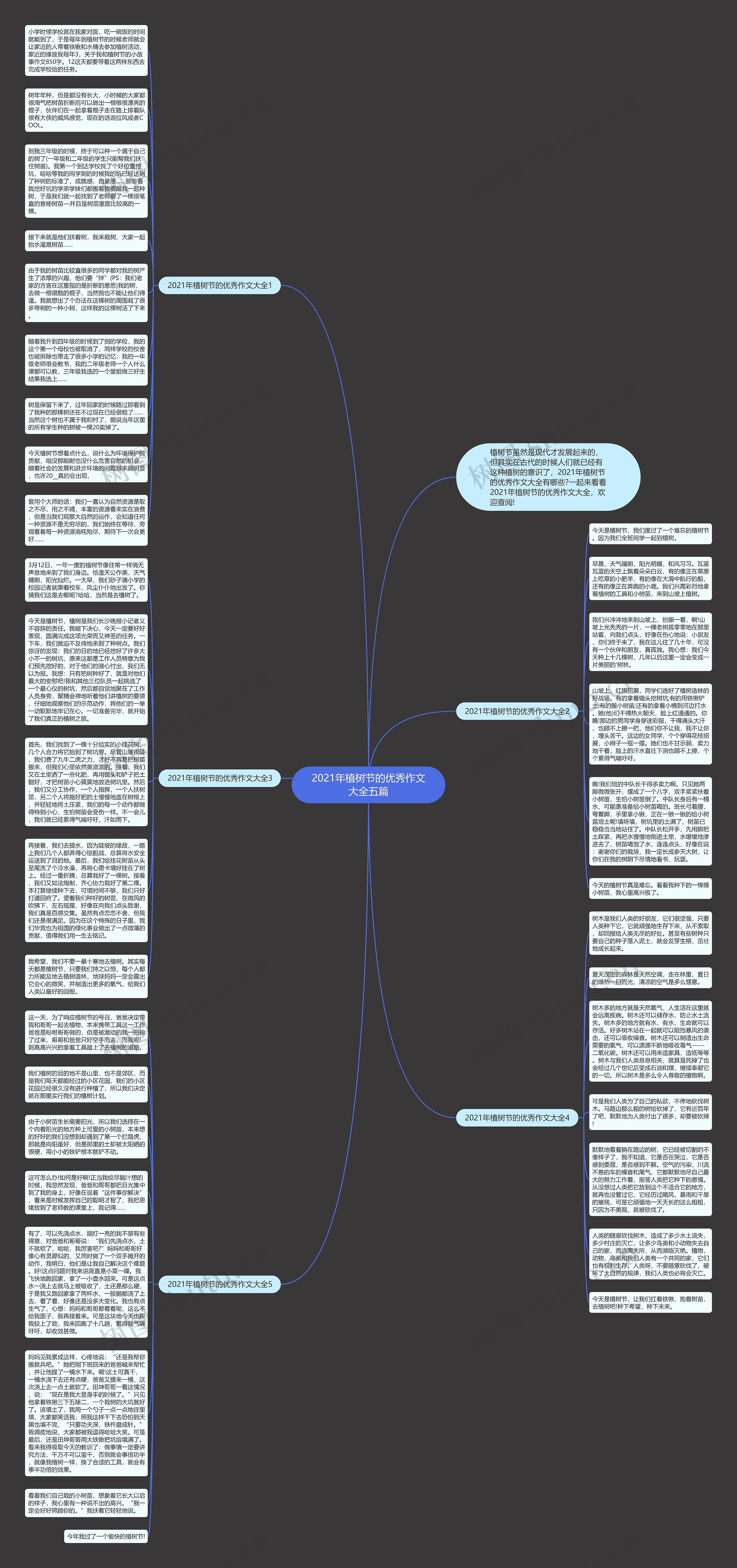2021年植树节的优秀作文大全五篇思维导图