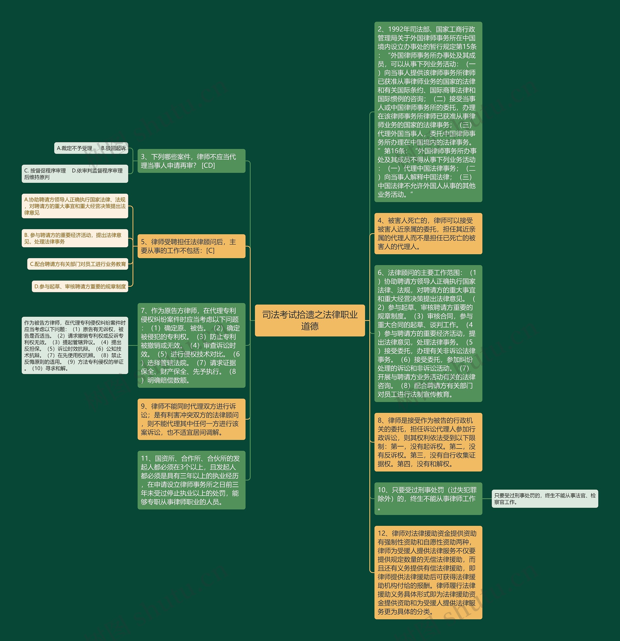 司法考试拾遗之法律职业道德思维导图