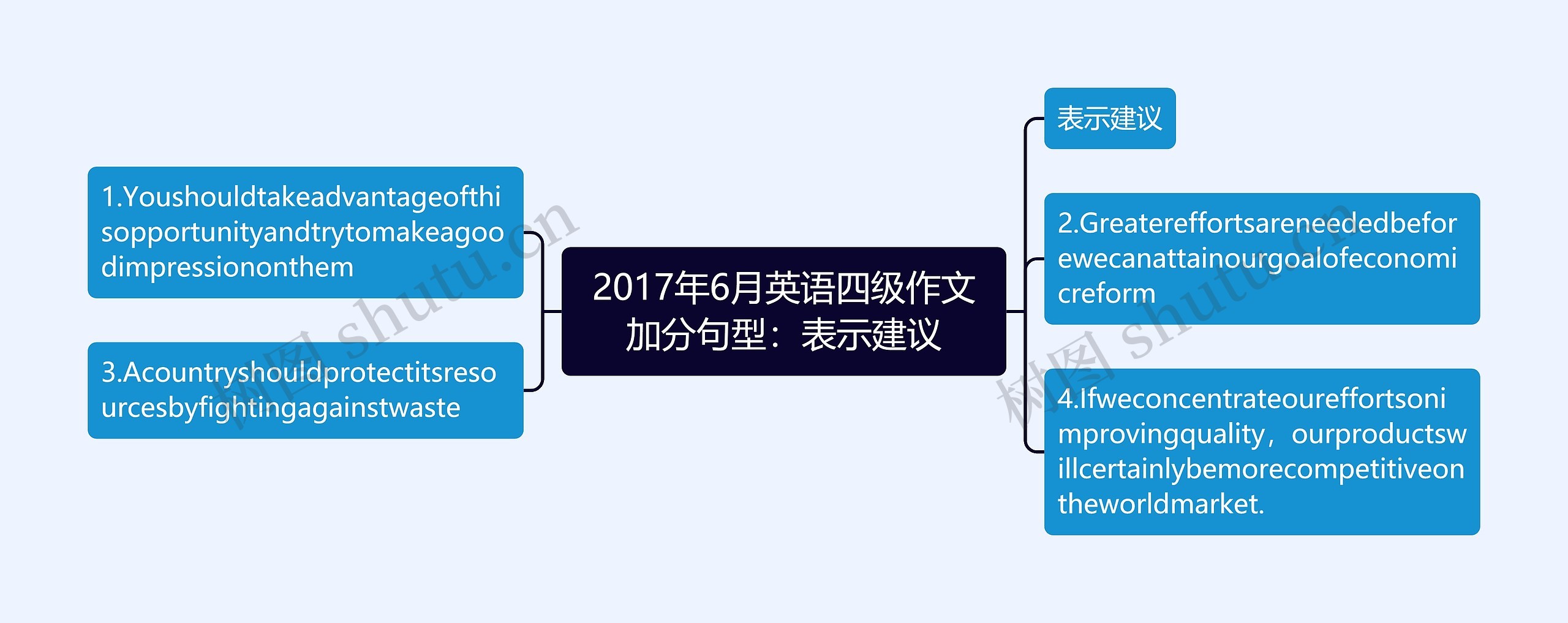 2017年6月英语四级作文加分句型：表示建议思维导图