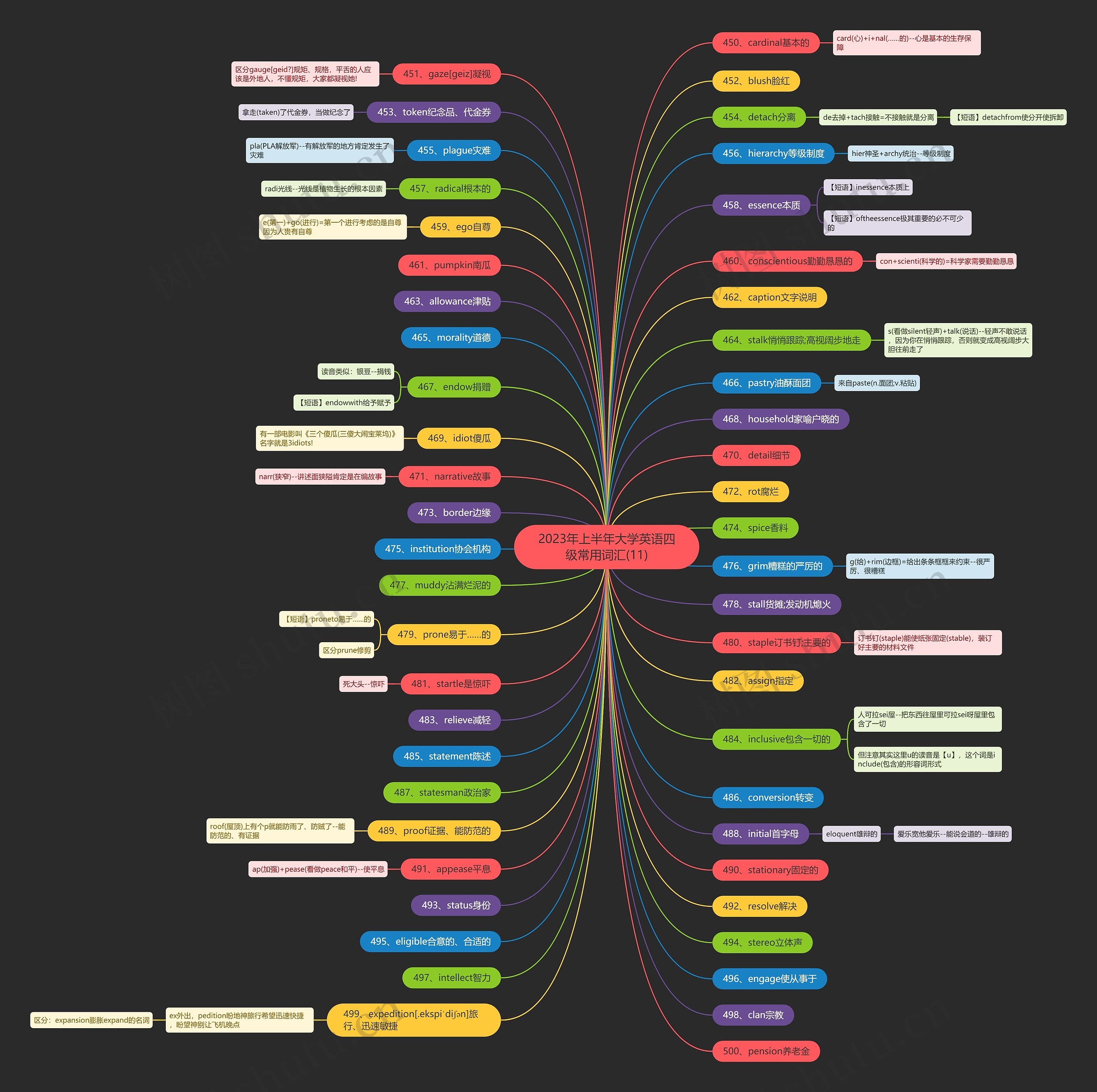 2023年上半年大学英语四级常用词汇(11)思维导图
