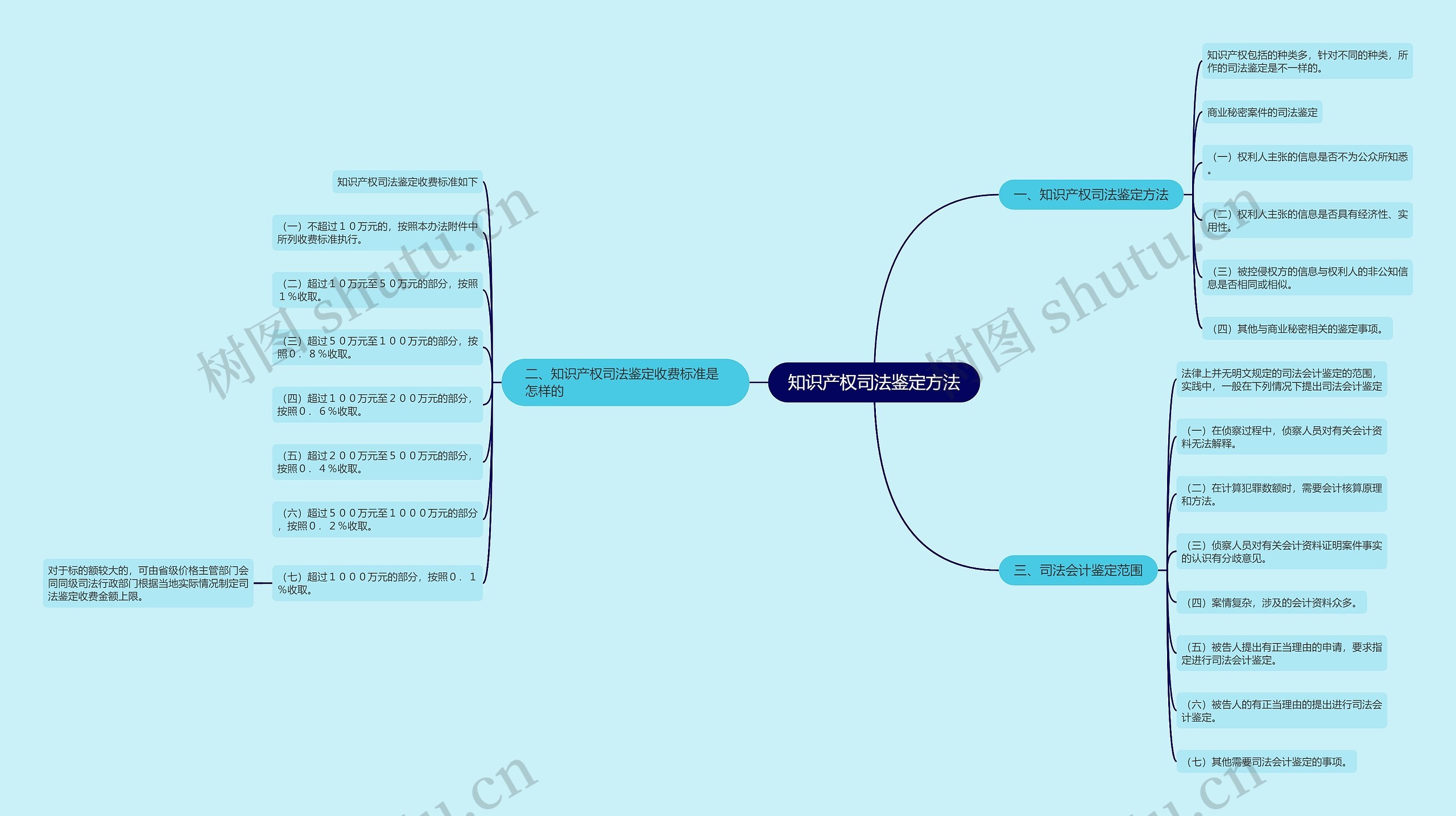 知识产权司法鉴定方法 知识产权司法鉴定方法