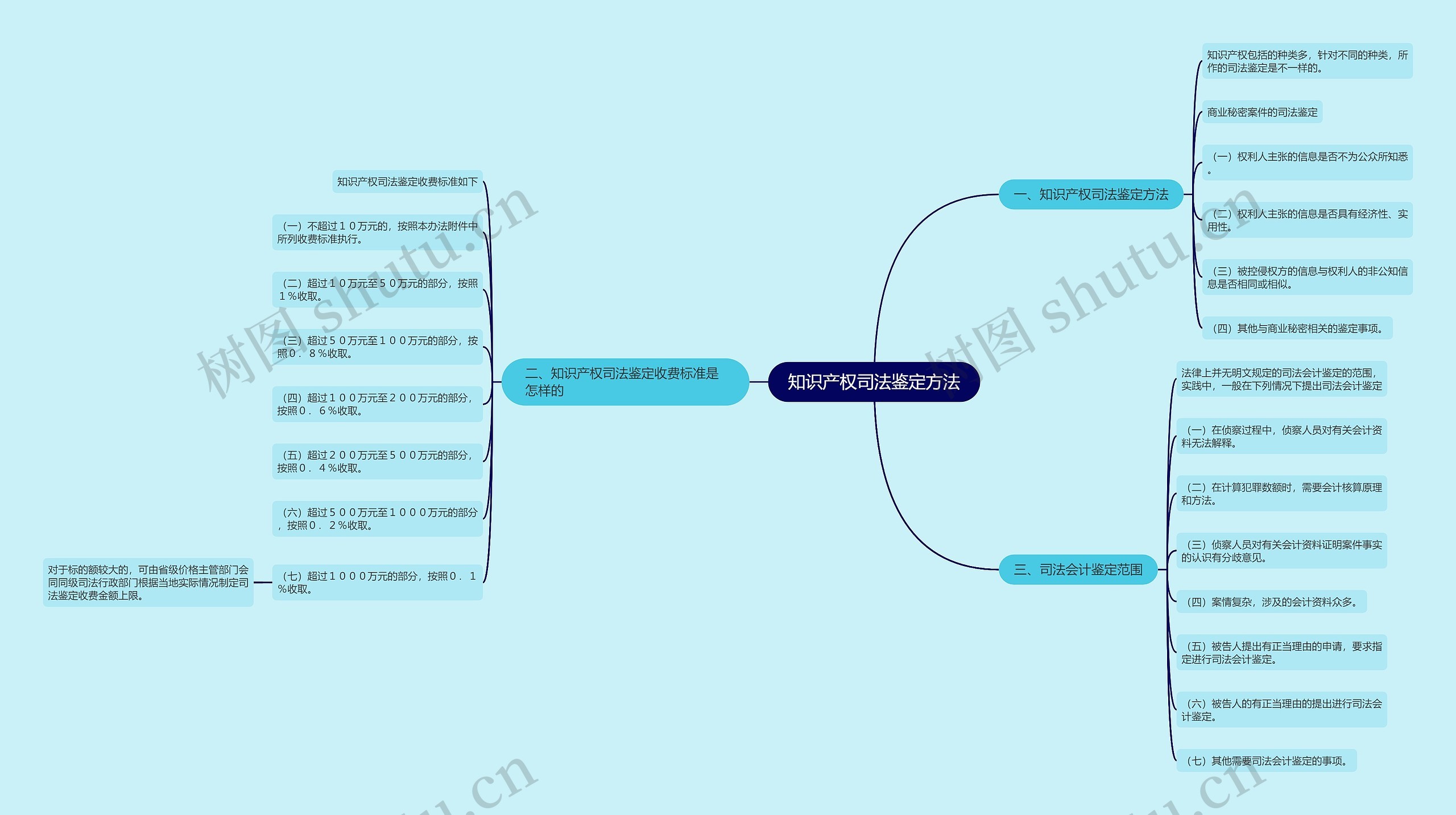 知识产权司法鉴定方法思维导图