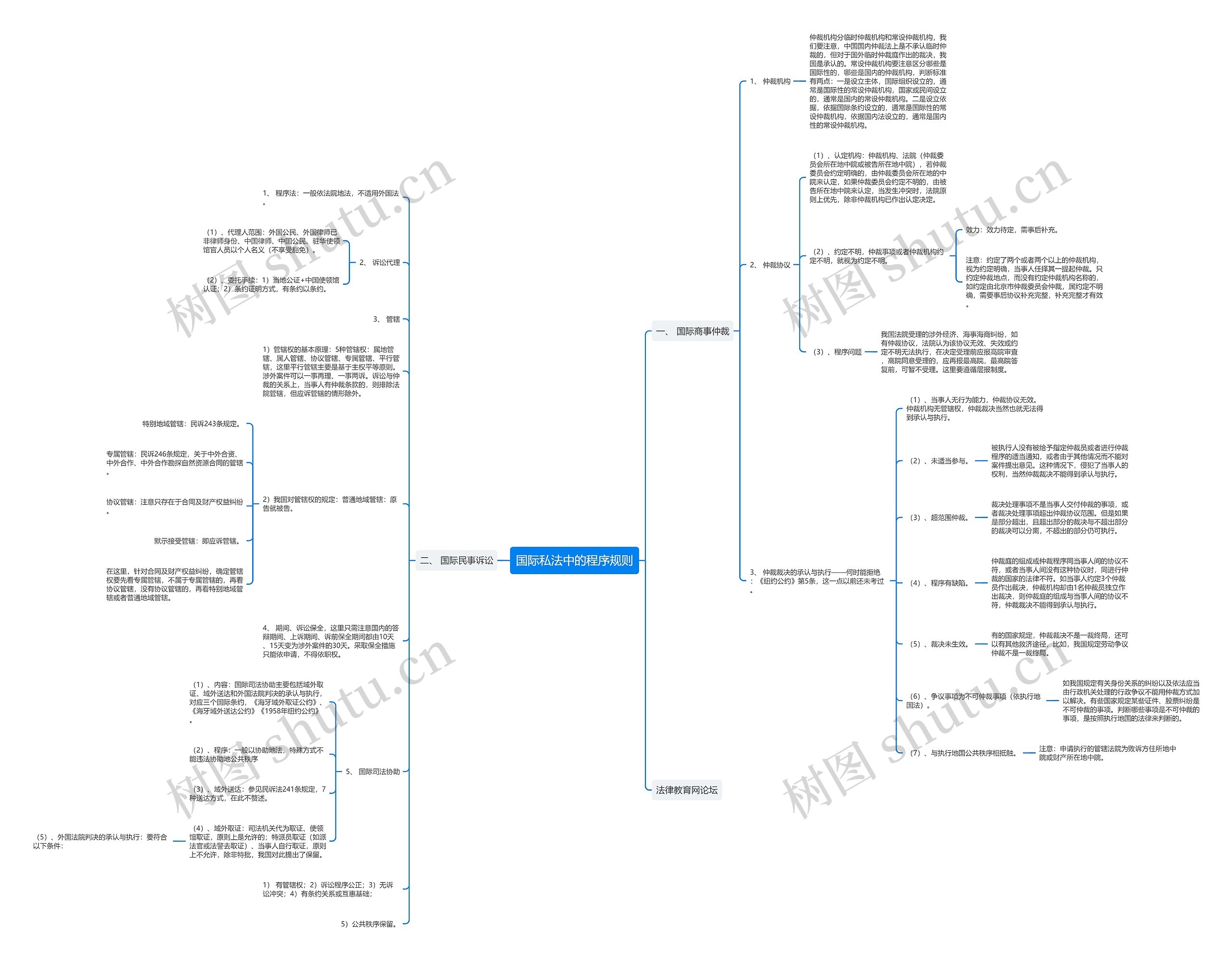 国际私法中的程序规则思维导图