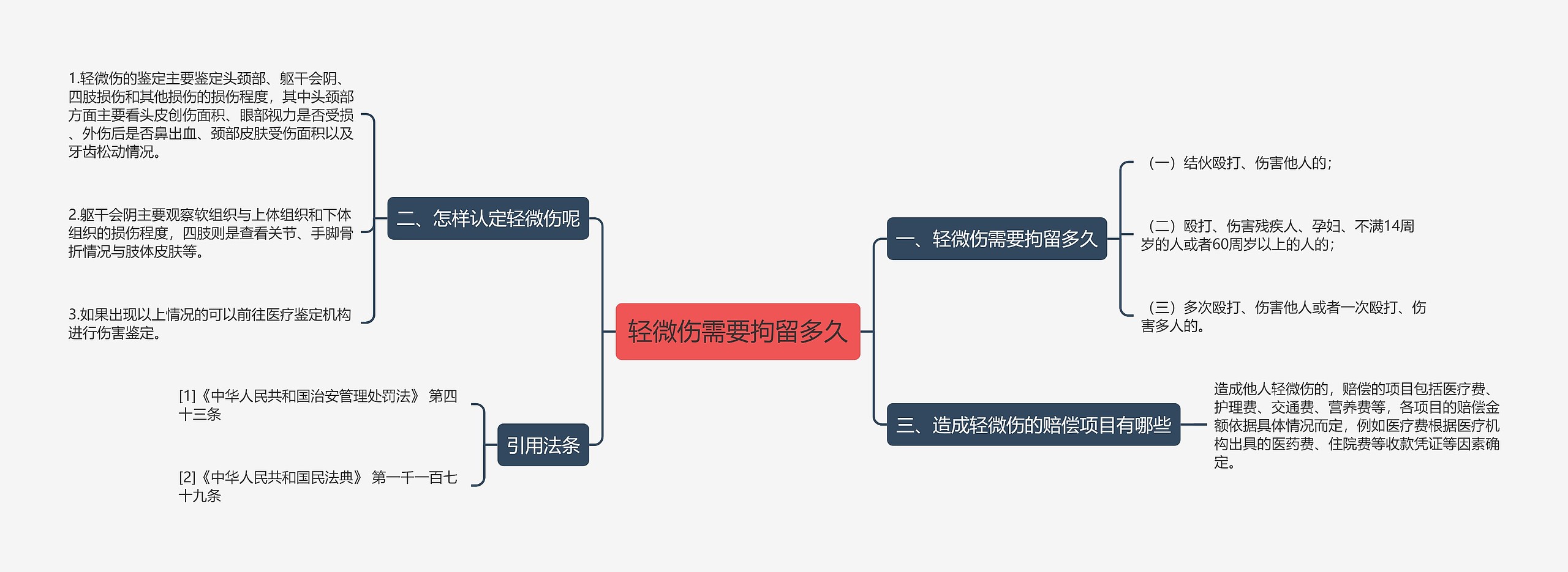 轻微伤需要拘留多久思维导图