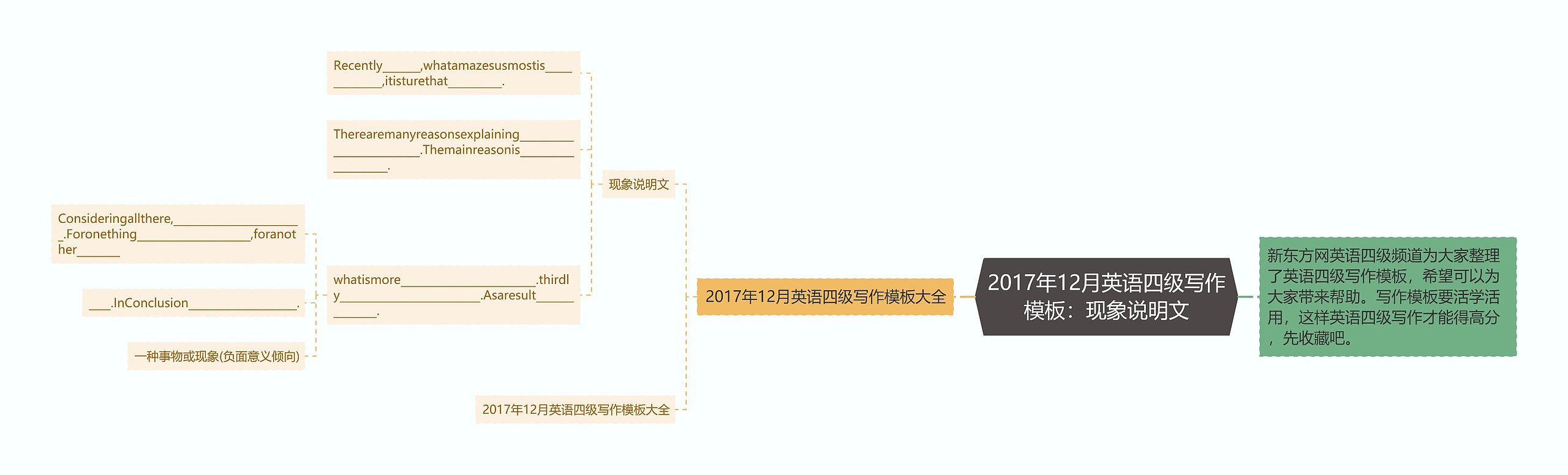 2017年12月英语四级写作模板：现象说明文