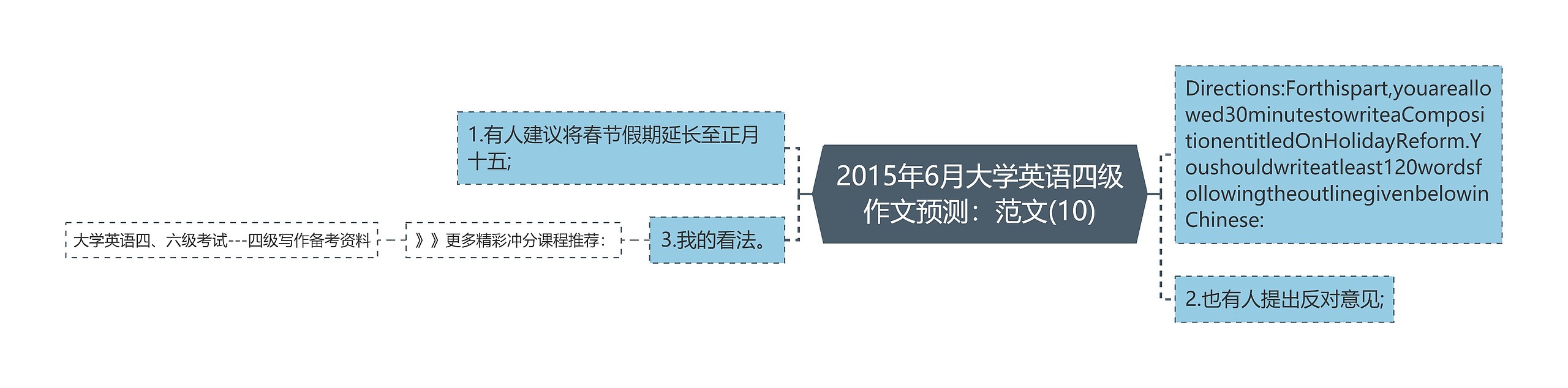 2015年6月大学英语四级作文预测：范文(10)思维导图