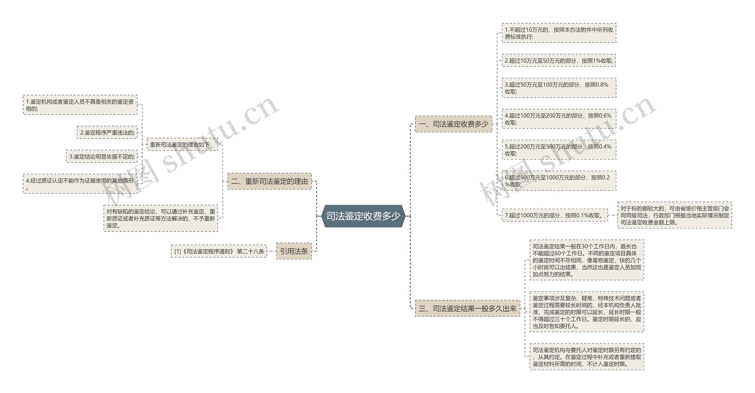 司法鉴定收费多少