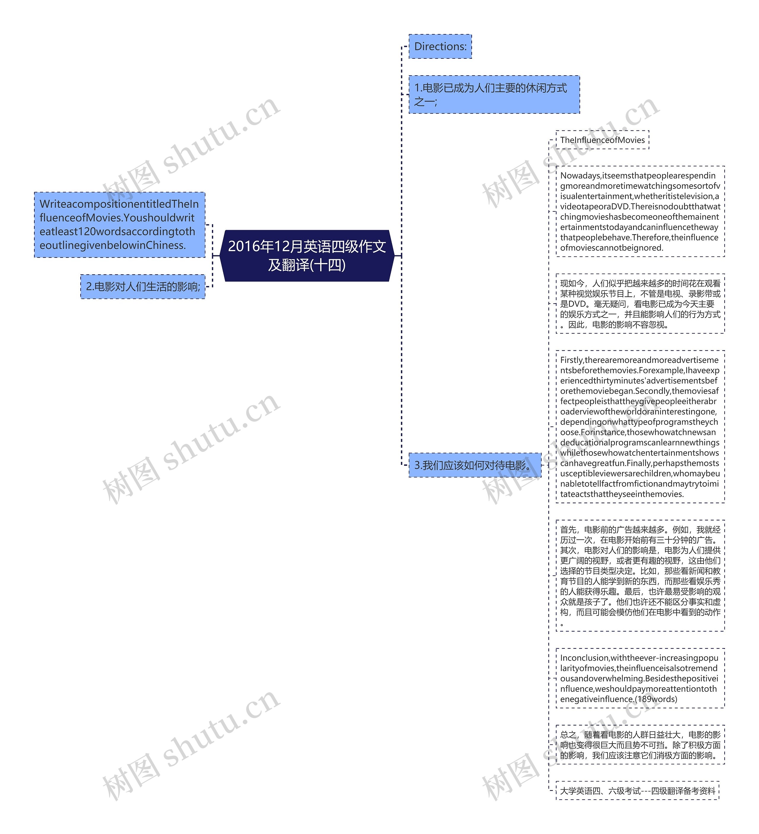 2016年12月英语四级作文及翻译(十四)思维导图