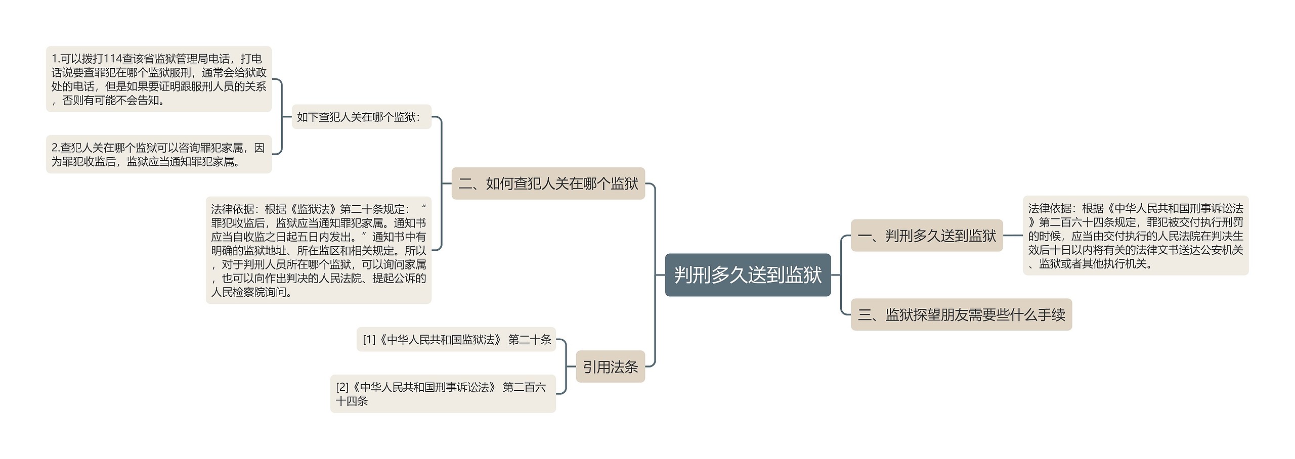 判刑多久送到监狱思维导图