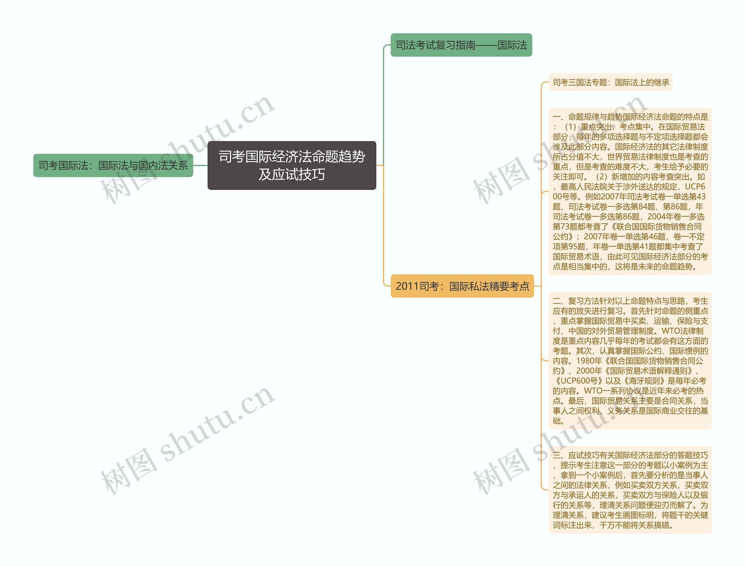 司考国际经济法命题趋势及应试技巧