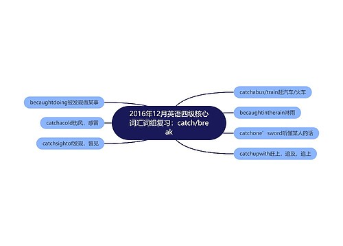 2016年12月英语四级核心词汇词组复习：catch/break