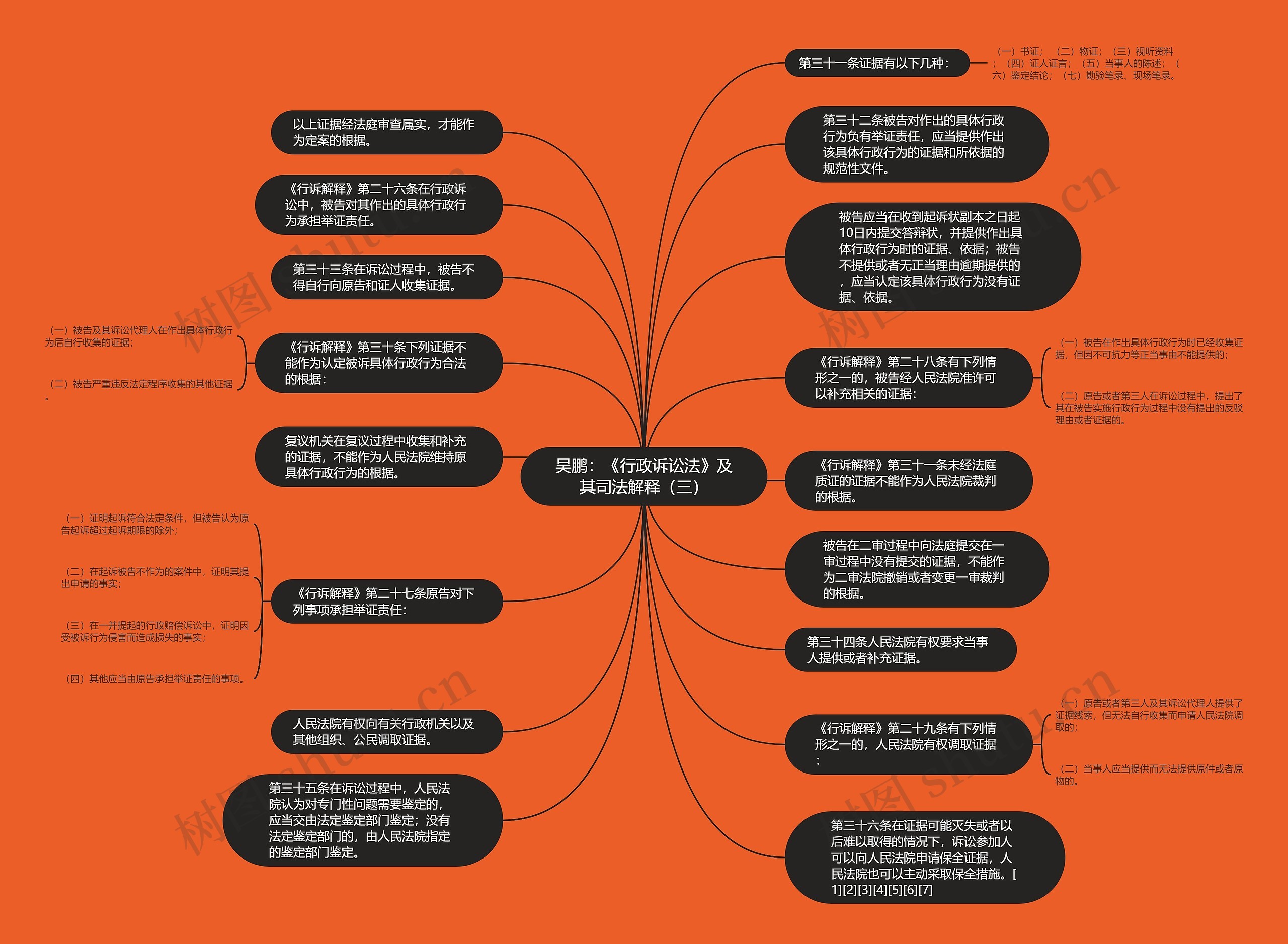 吴鹏：《行政诉讼法》及其司法解释（三）思维导图