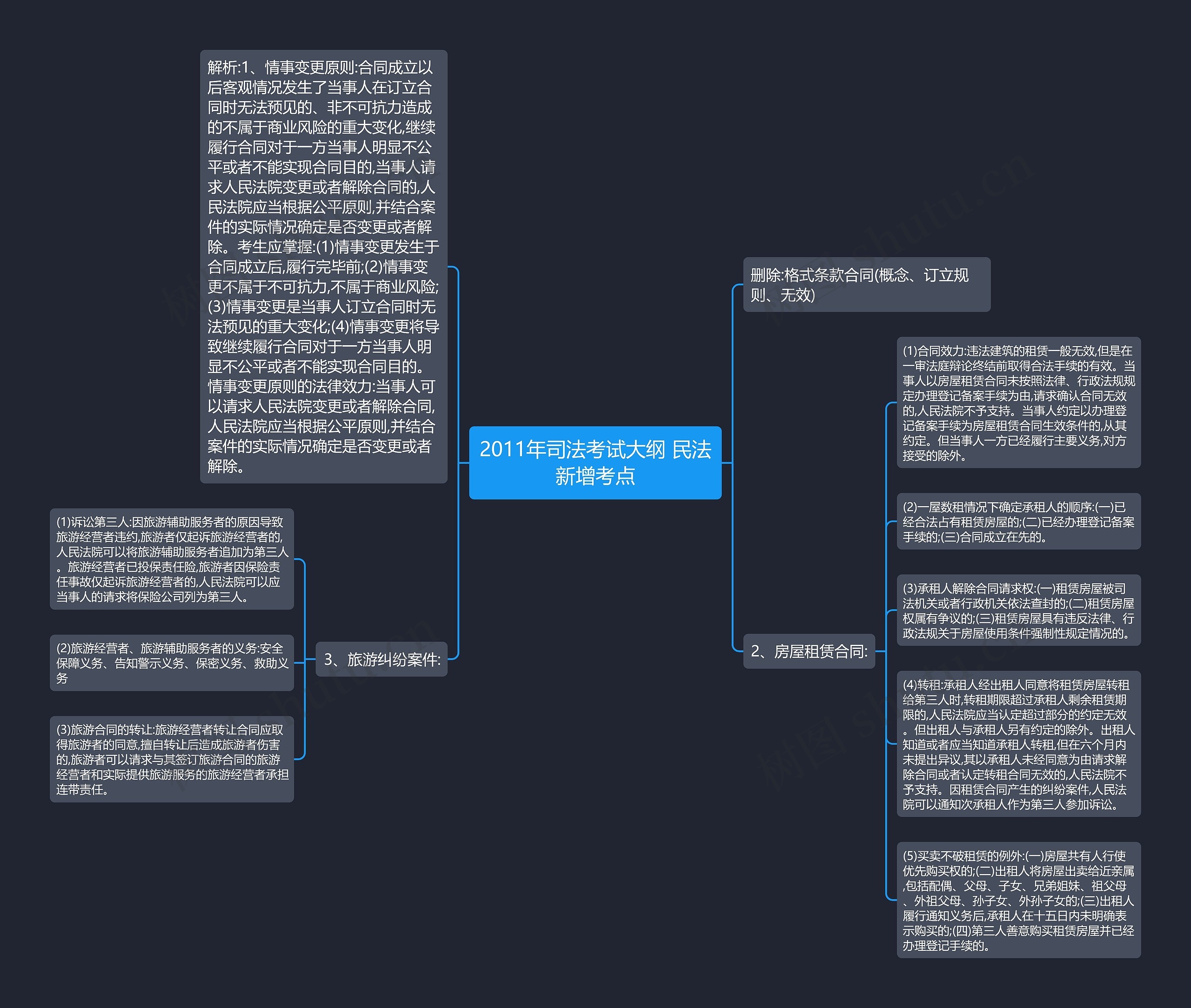 2011年司法考试大纲 民法新增考点思维导图