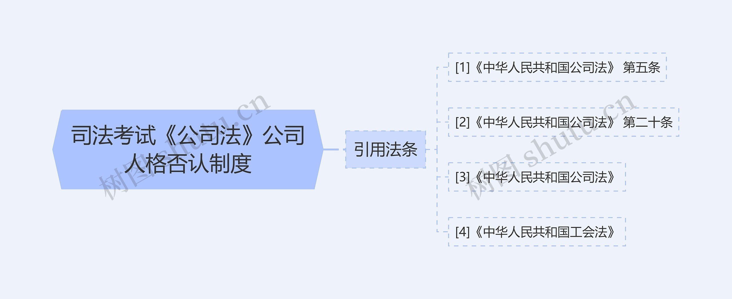 司法考试《公司法》公司人格否认制度思维导图