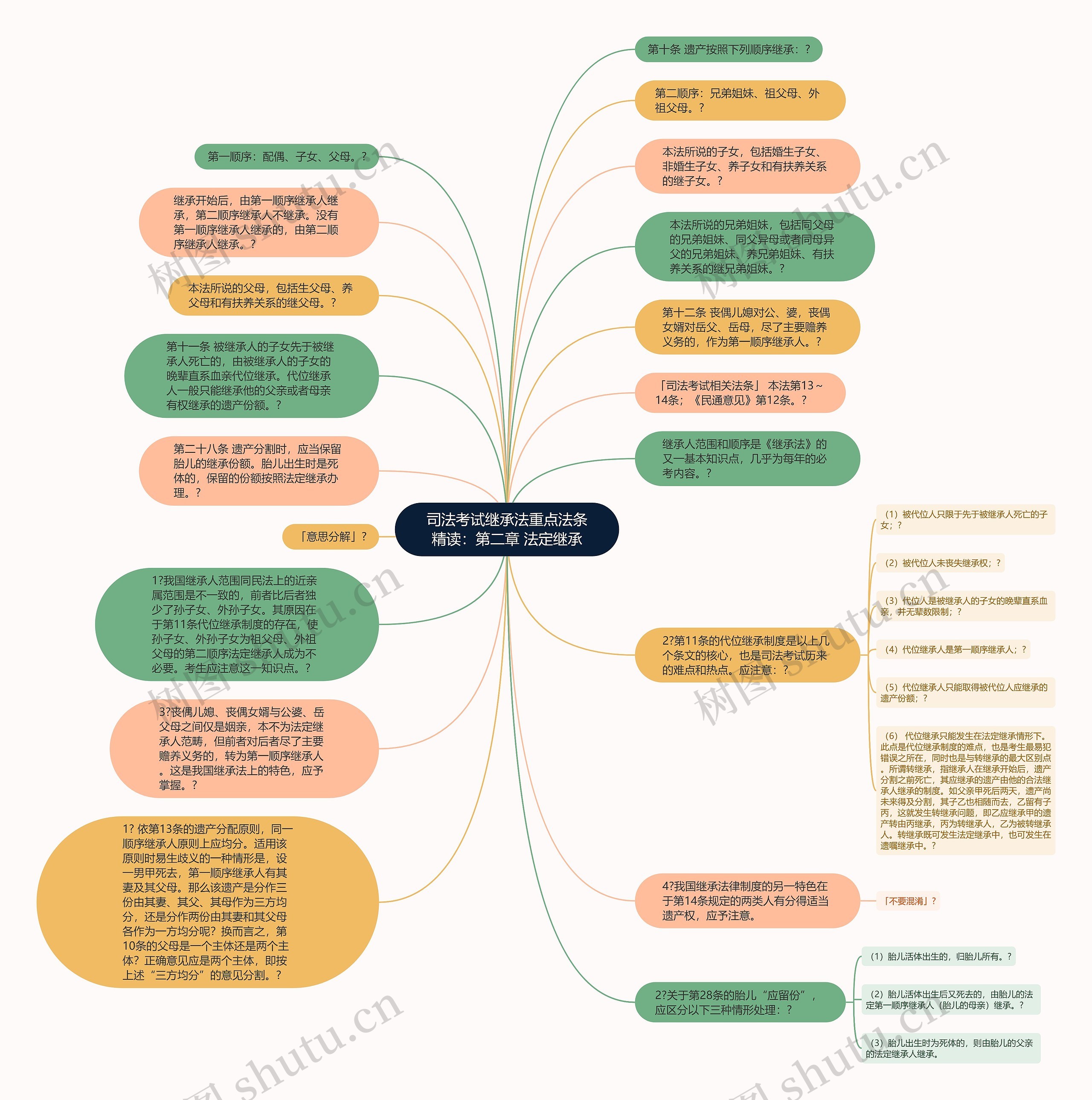 司法考试继承法重点法条精读：第二章 法定继承思维导图