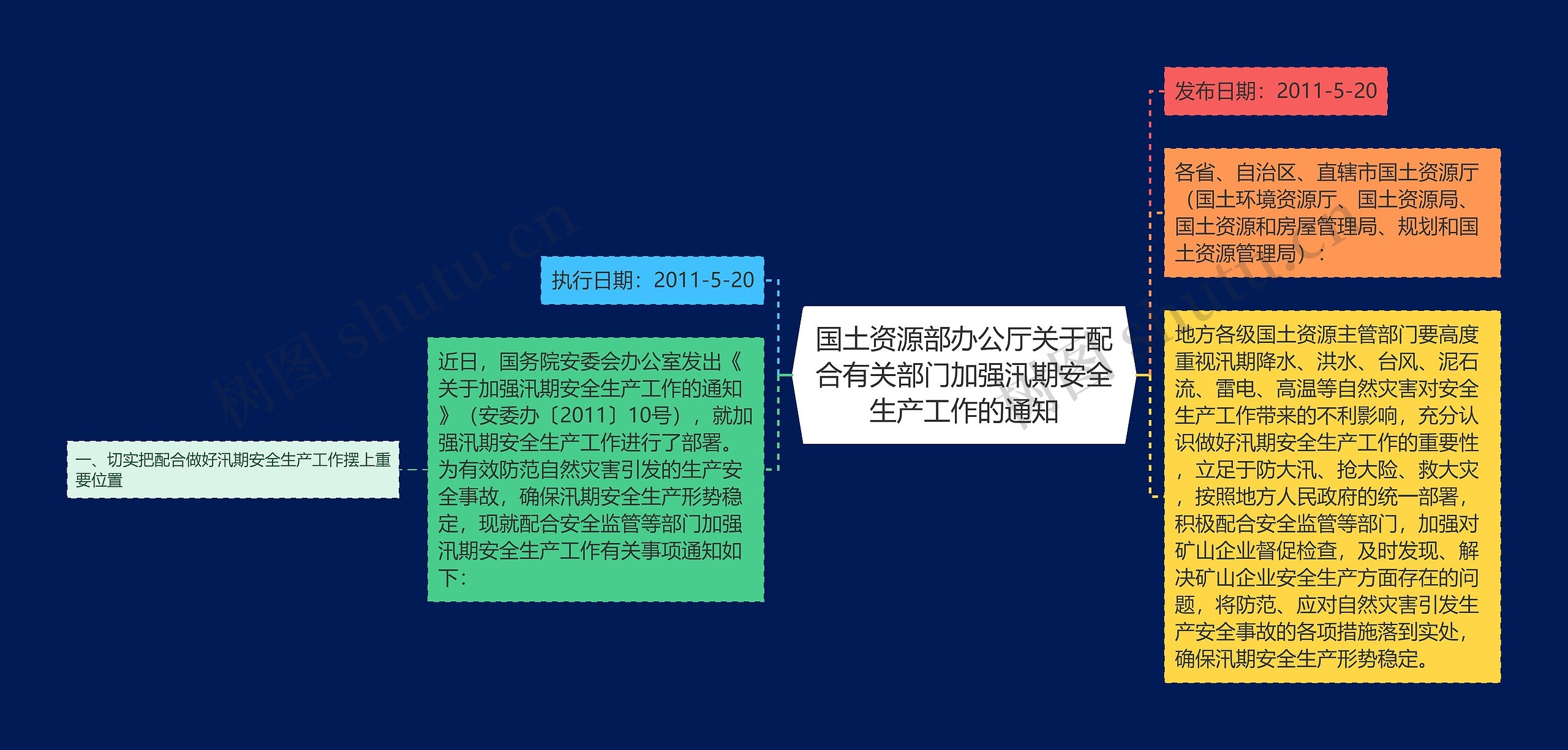 国土资源部办公厅关于配合有关部门加强汛期安全生产工作的通知思维导图