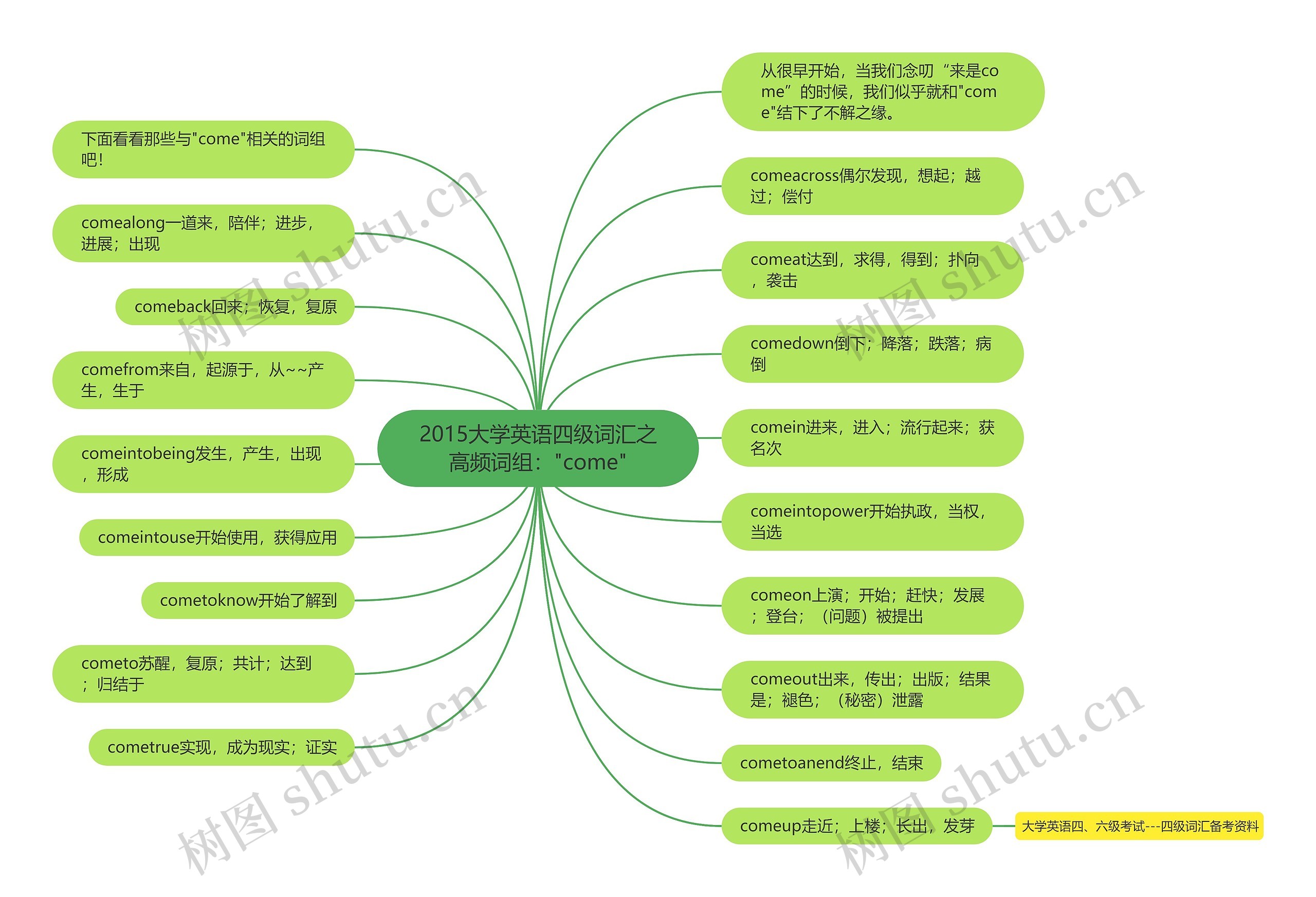 2015大学英语四级词汇之高频词组："come"思维导图