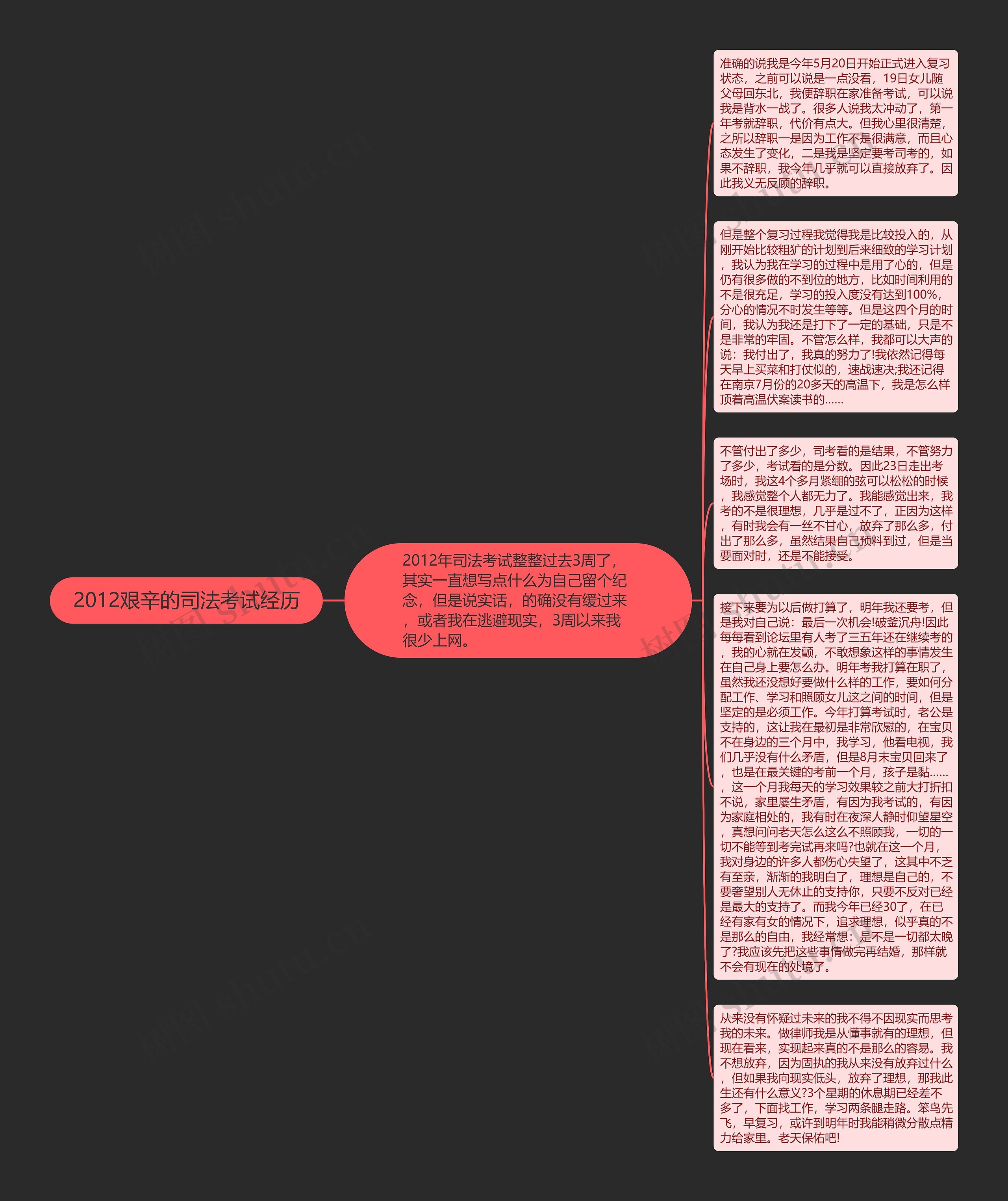 2012艰辛的司法考试经历思维导图