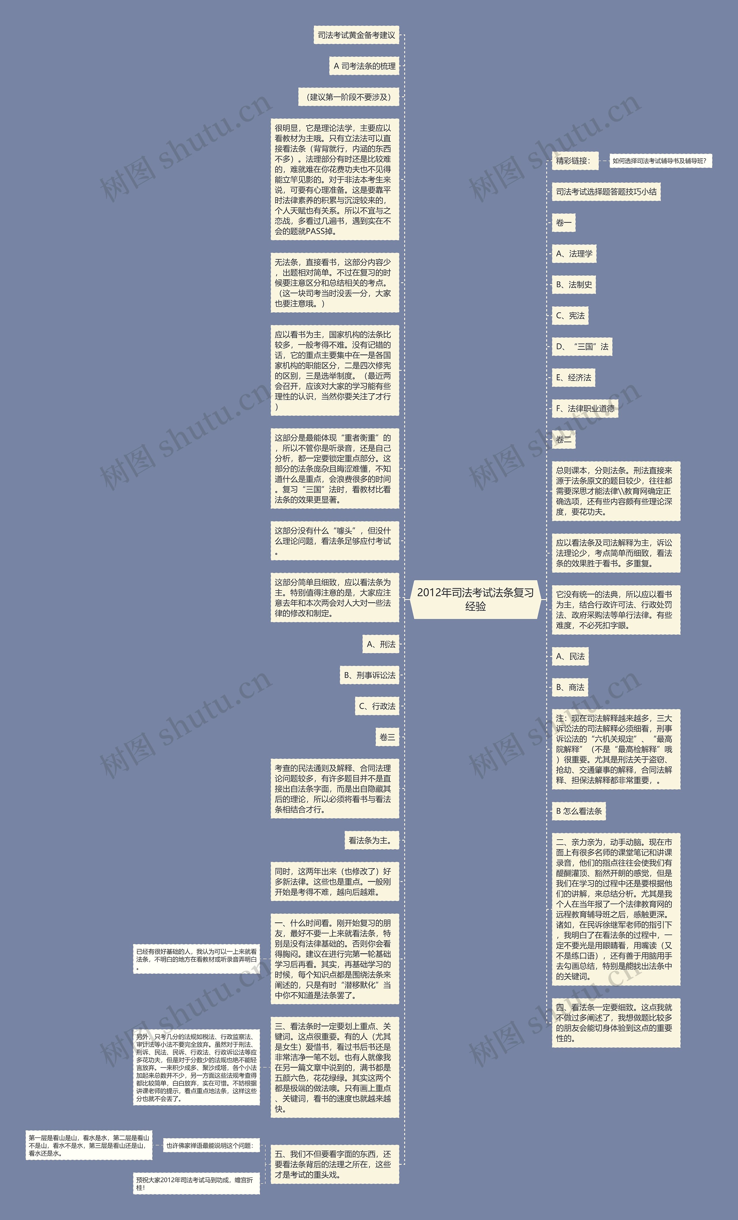 2012年司法考试法条复习经验思维导图