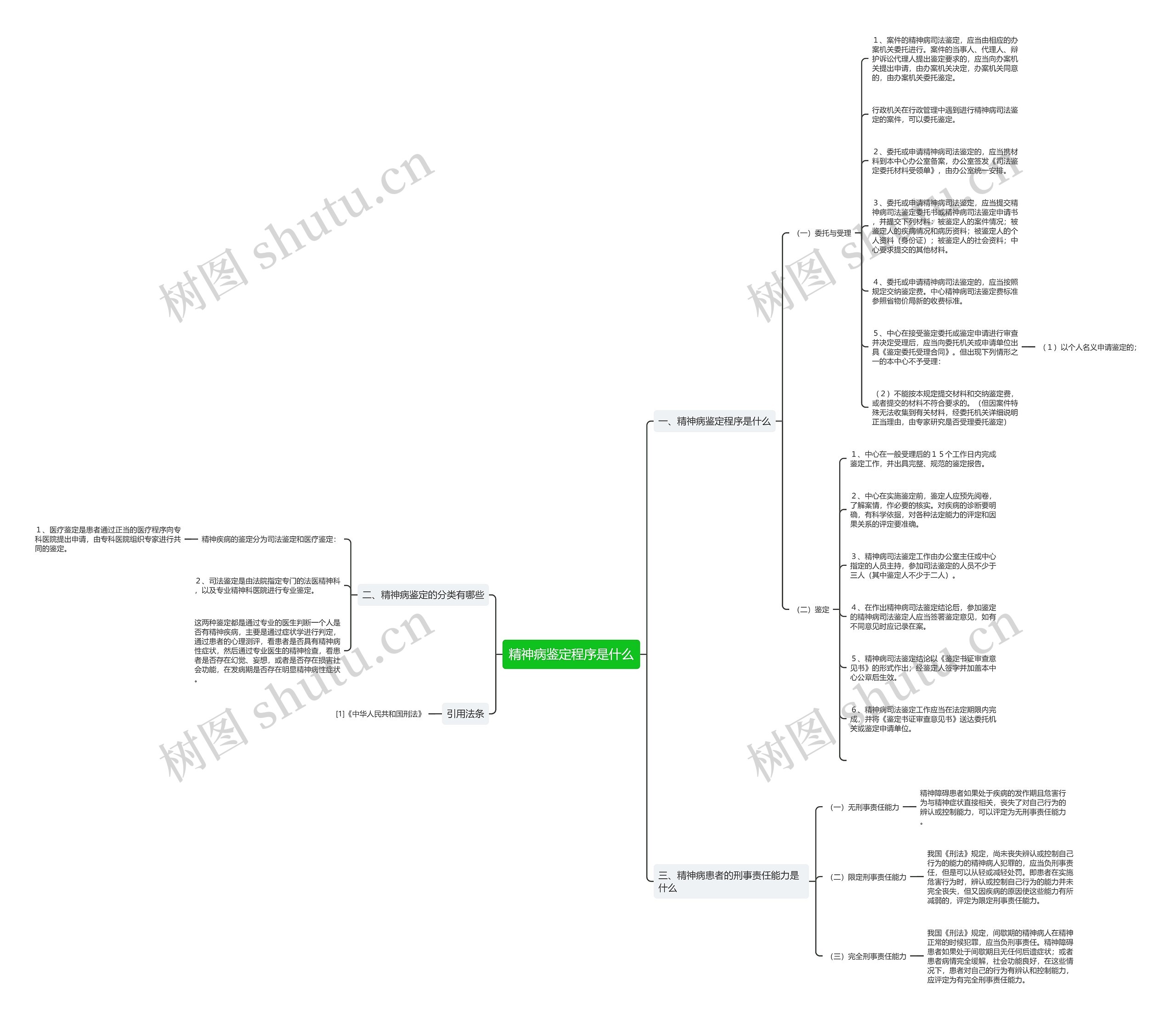 精神病鉴定程序是什么思维导图