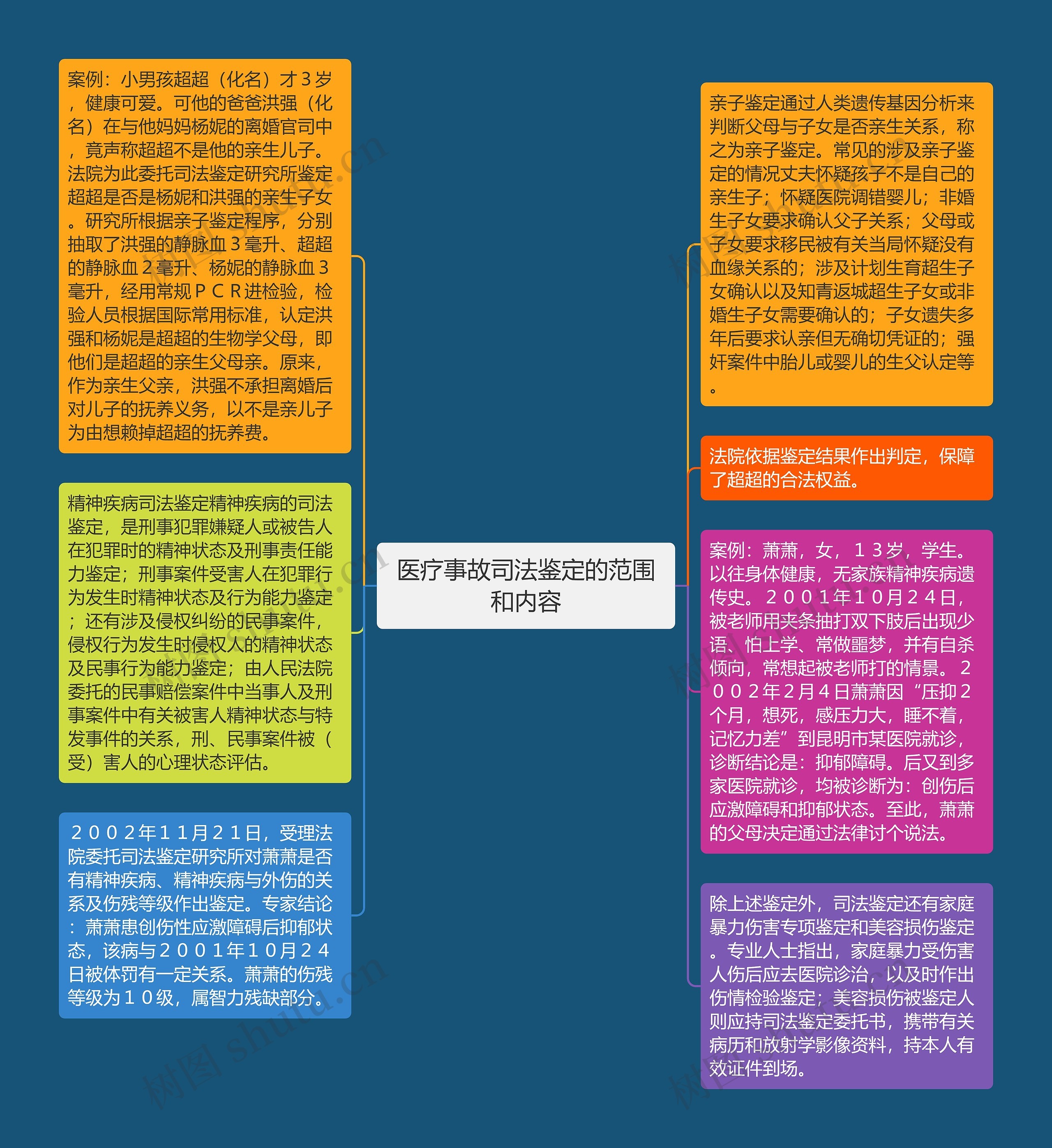 医疗事故司法鉴定的范围和内容