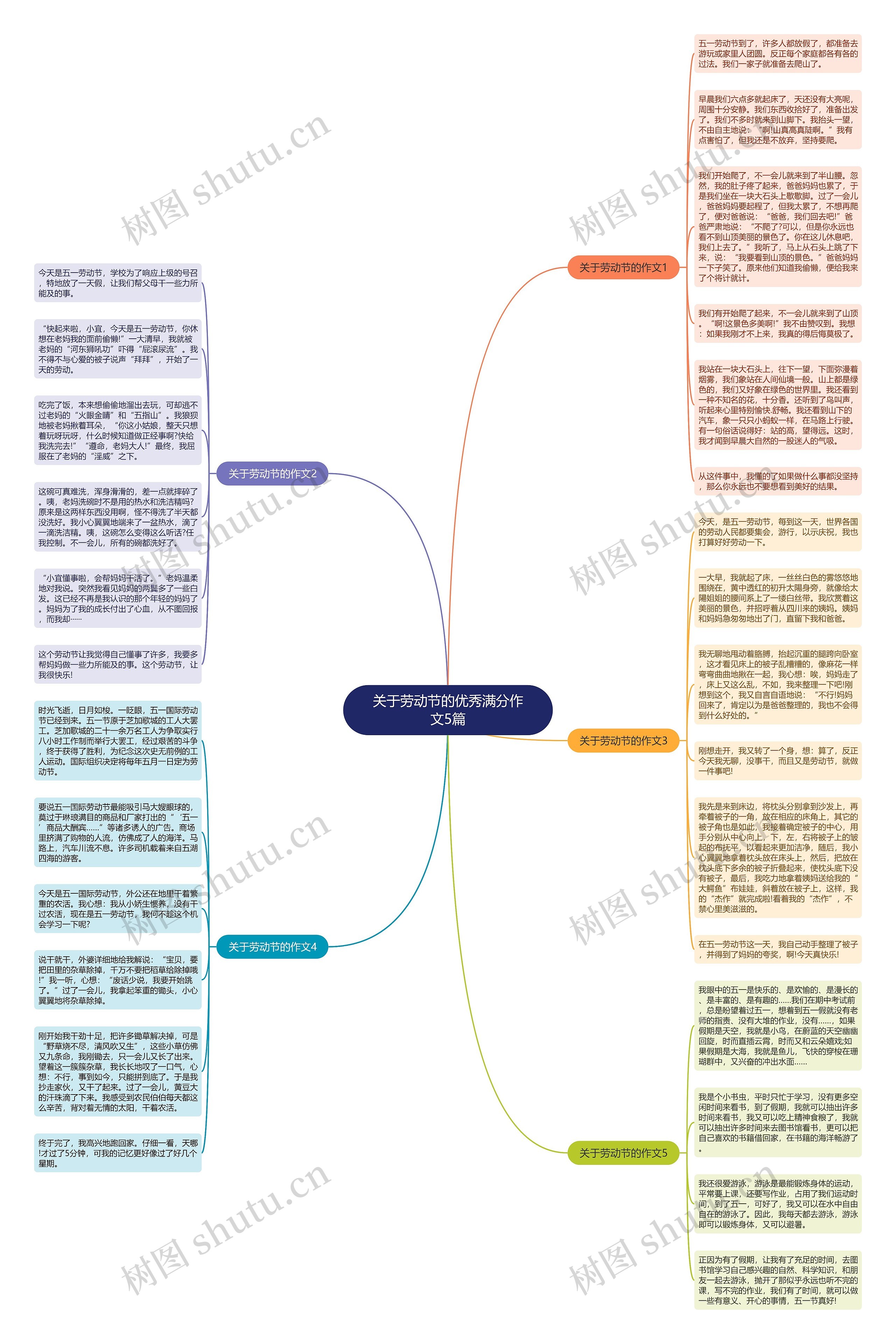 关于劳动节的优秀满分作文5篇思维导图