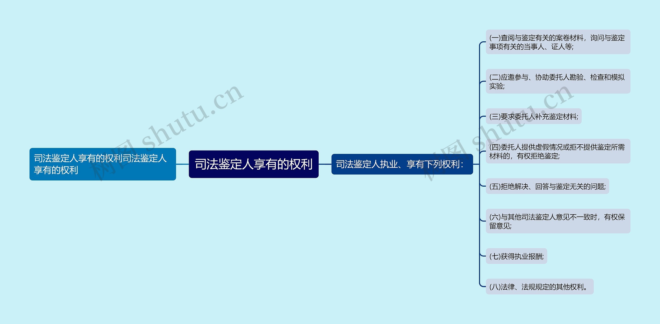 司法鉴定人享有的权利