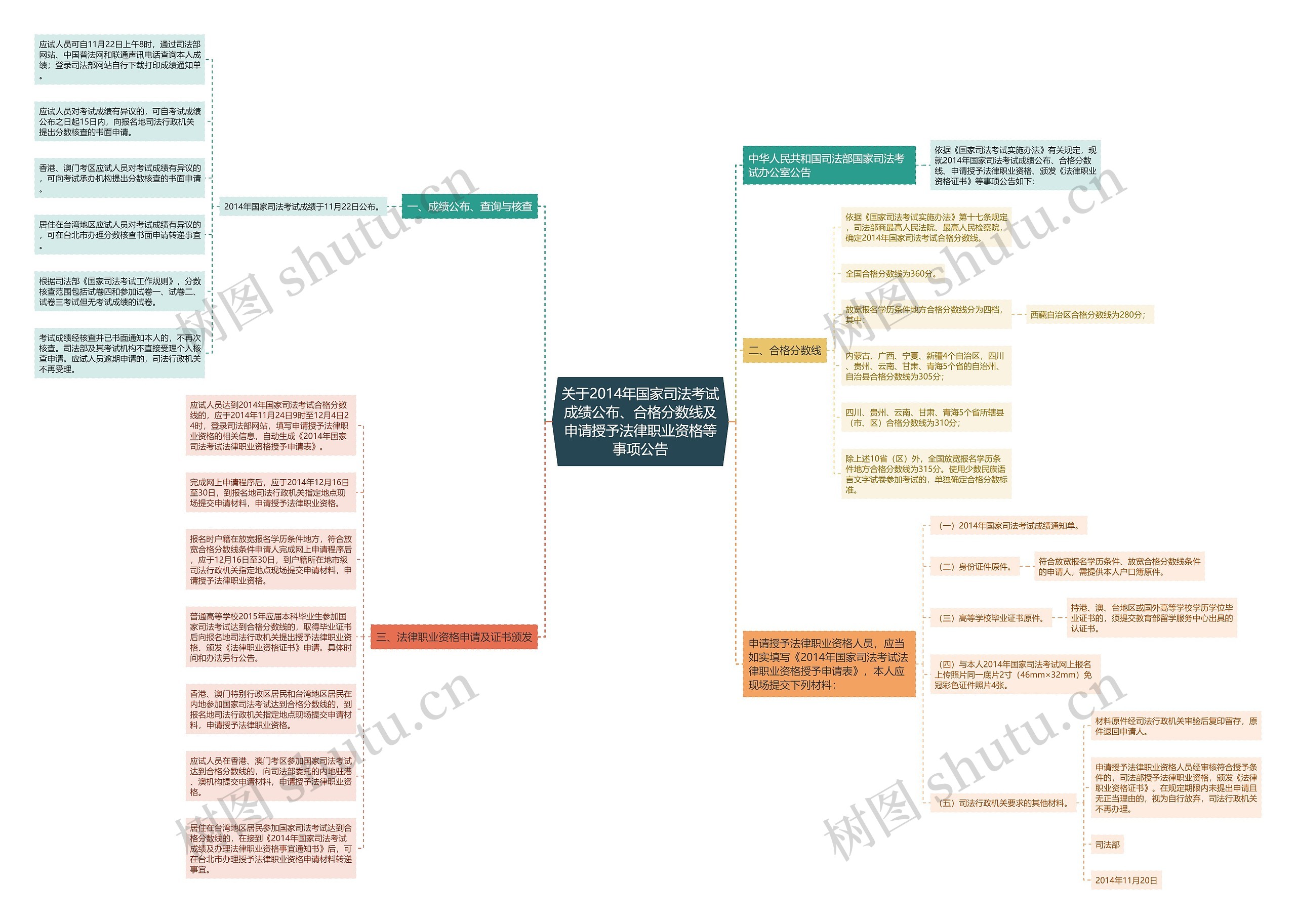 关于2014年国家司法考试成绩公布、合格分数线及申请授予法律职业资格等事项公告思维导图