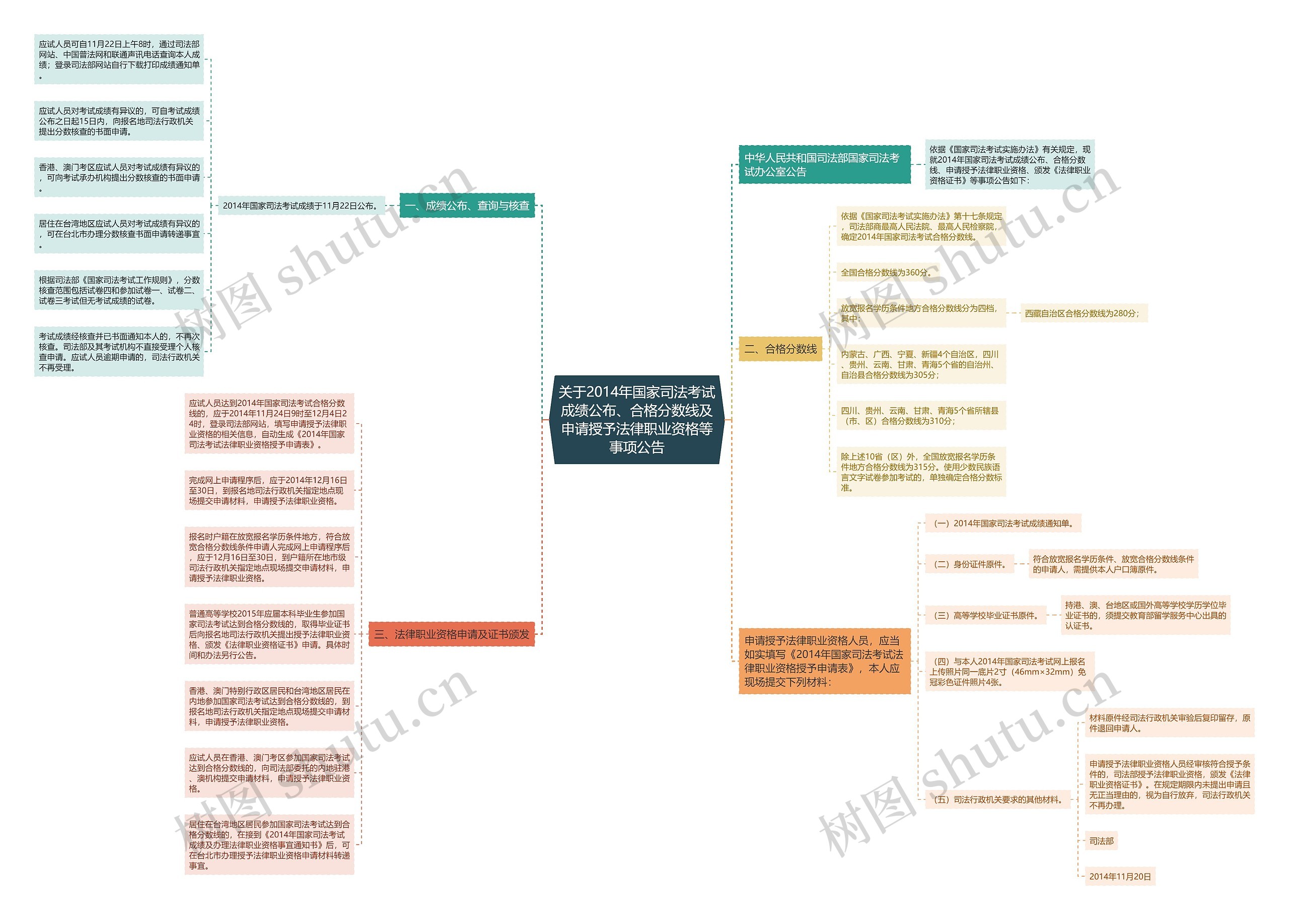 关于2014年国家司法考试成绩公布、合格分数线及申请授予法律职业资格等事项公告 关于2014年国家司法考试成绩公布、合格分数线及申请授予法律职业资格等事项公告