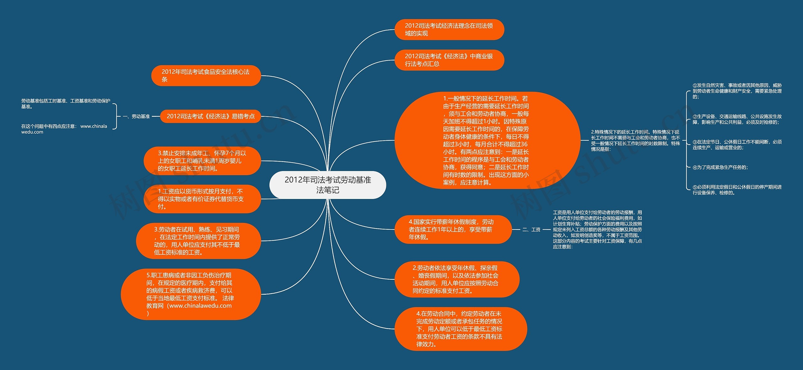 2012年司法考试劳动基准法笔记思维导图