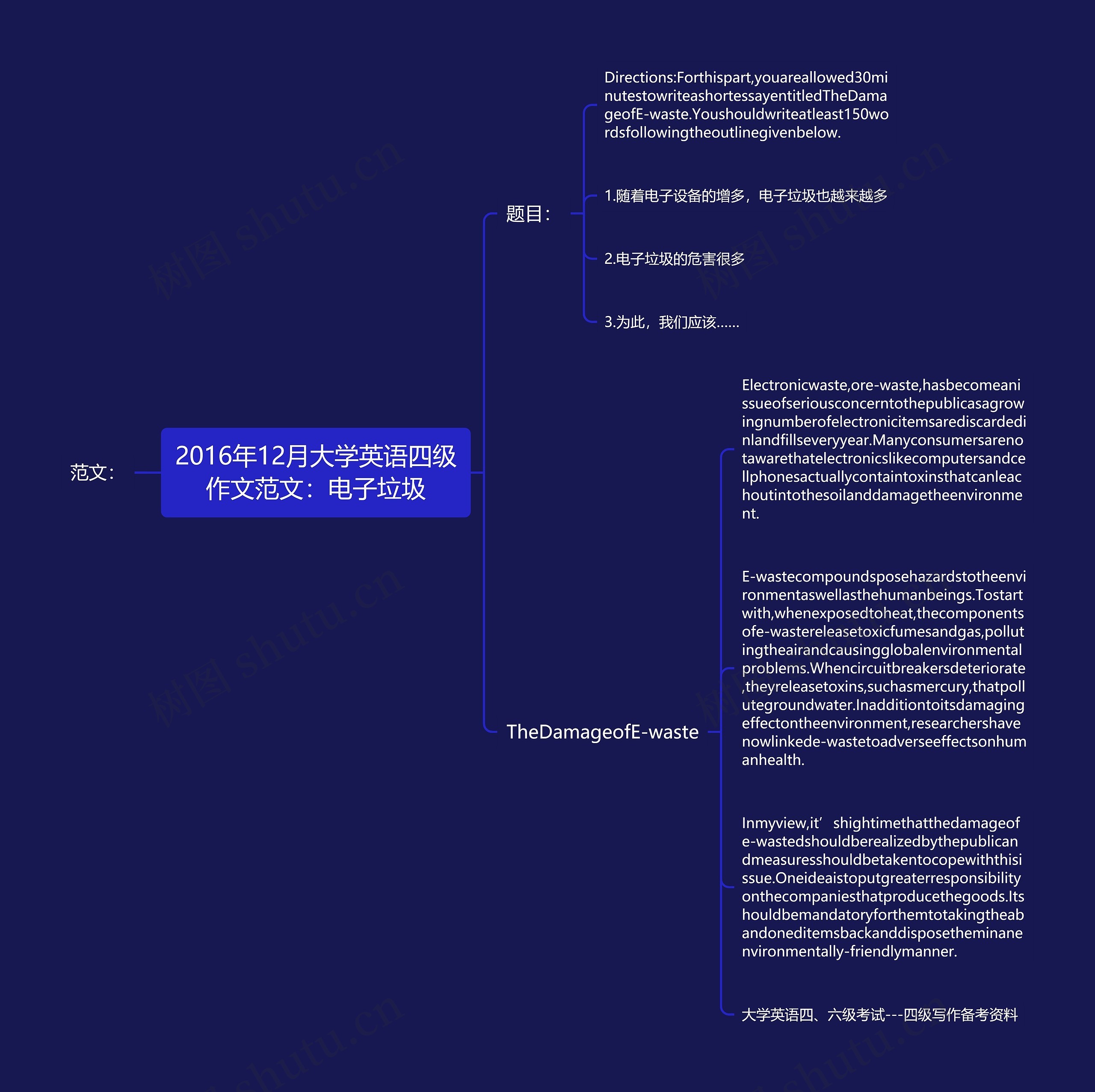 2016年12月大学英语四级作文范文：电子垃圾