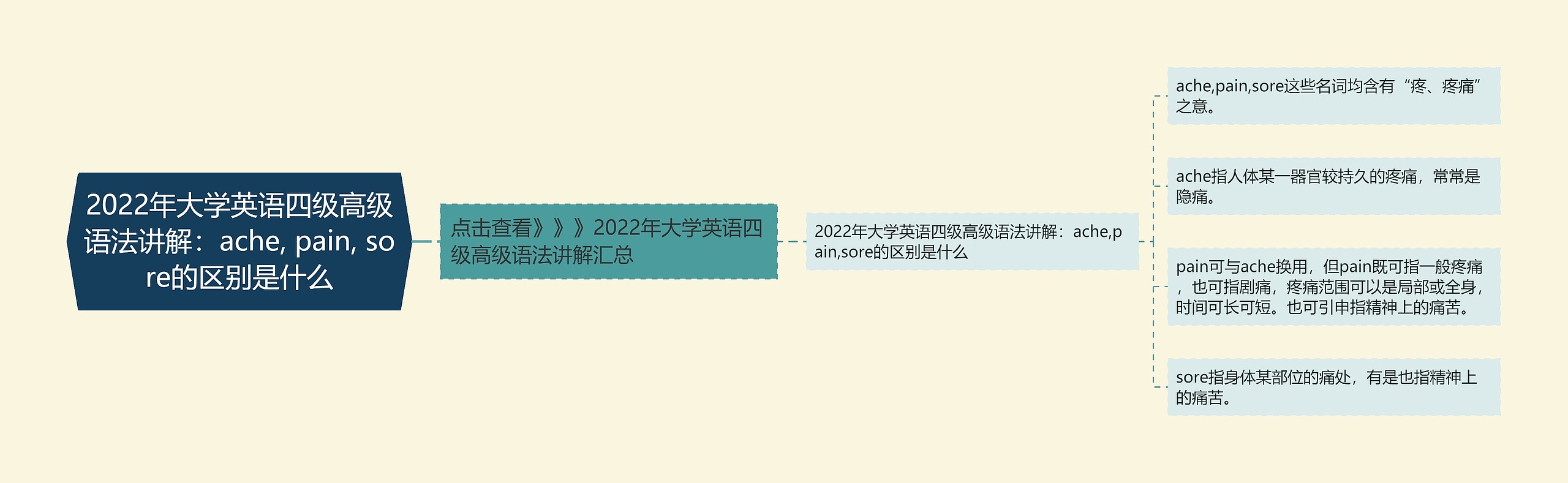 2022年大学英语四级高级语法讲解：ache, pain, sore的区别是什么