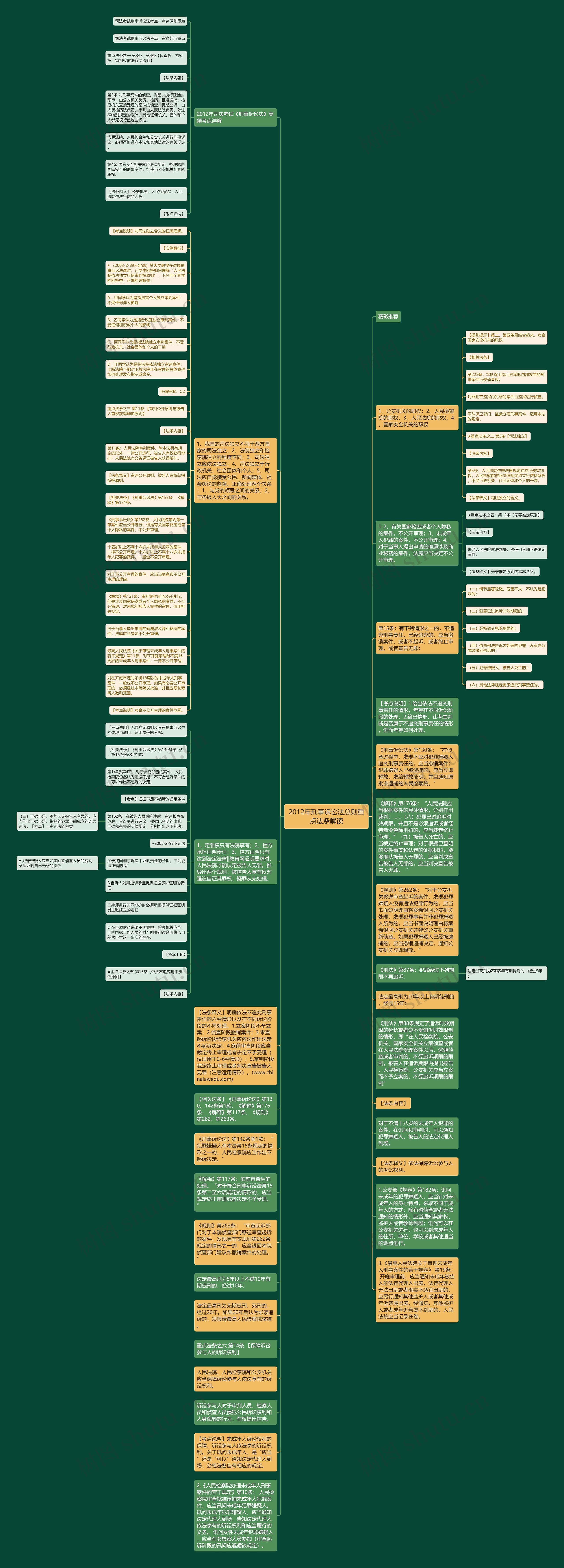 2012年刑事诉讼法总则重点法条解读思维导图
