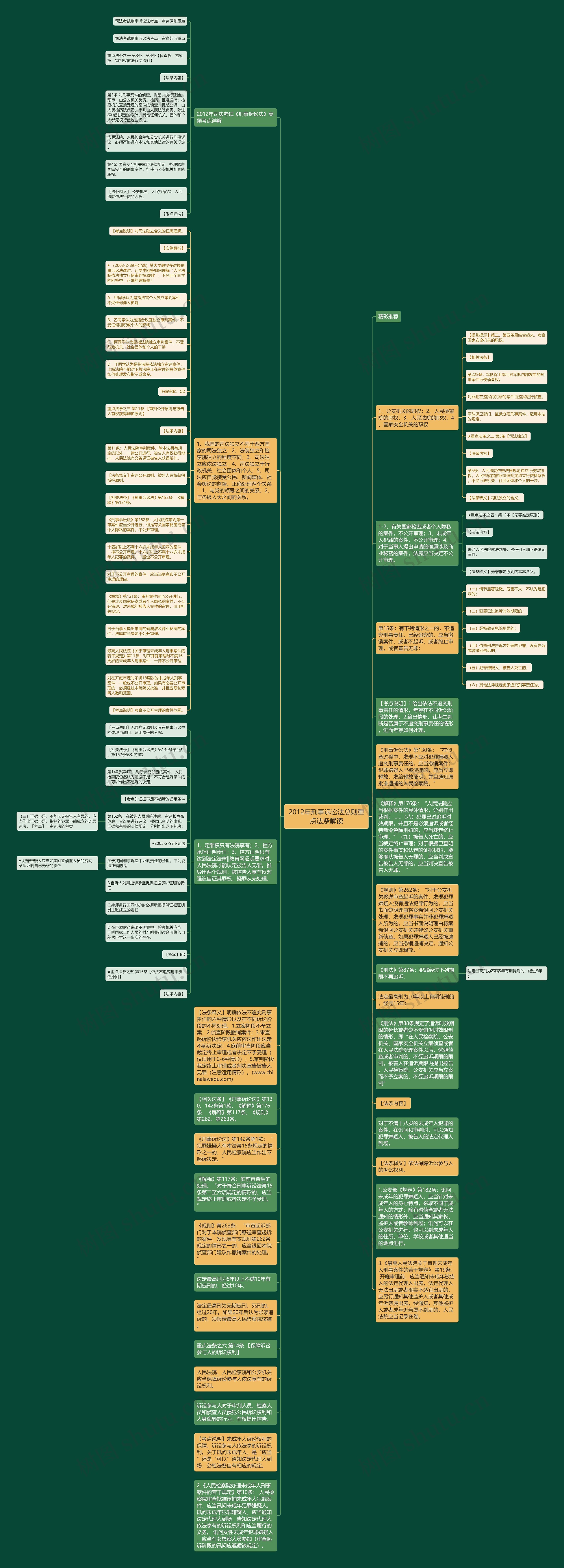 2012年刑事诉讼法总则重点法条解读思维导图高清图 2012年刑事诉讼法总则重点法条解读思维导图