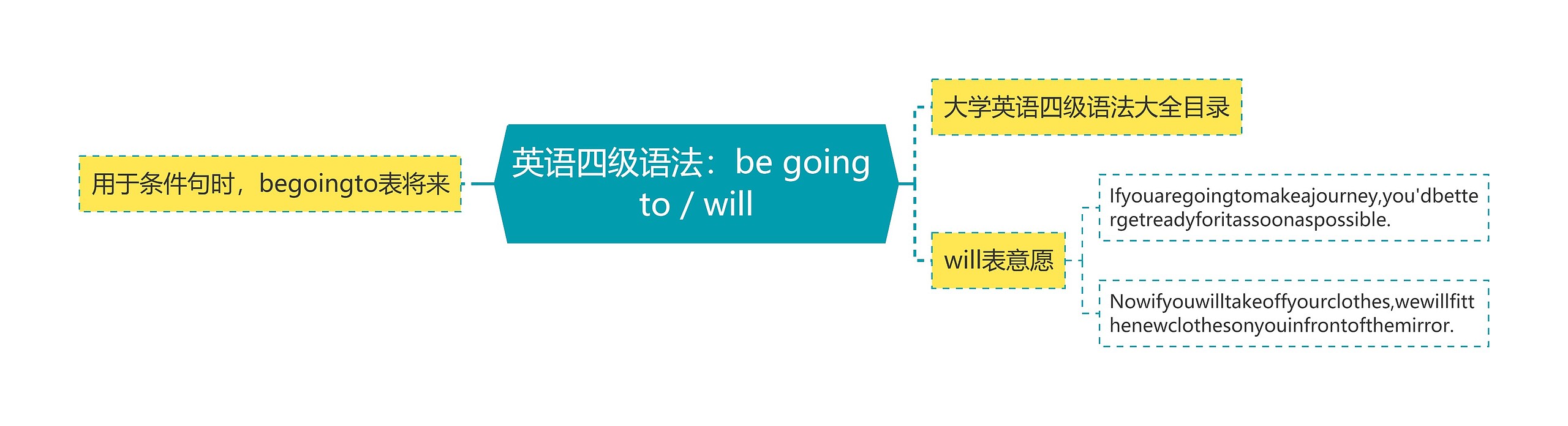 英语四级语法：be going to / will思维导图