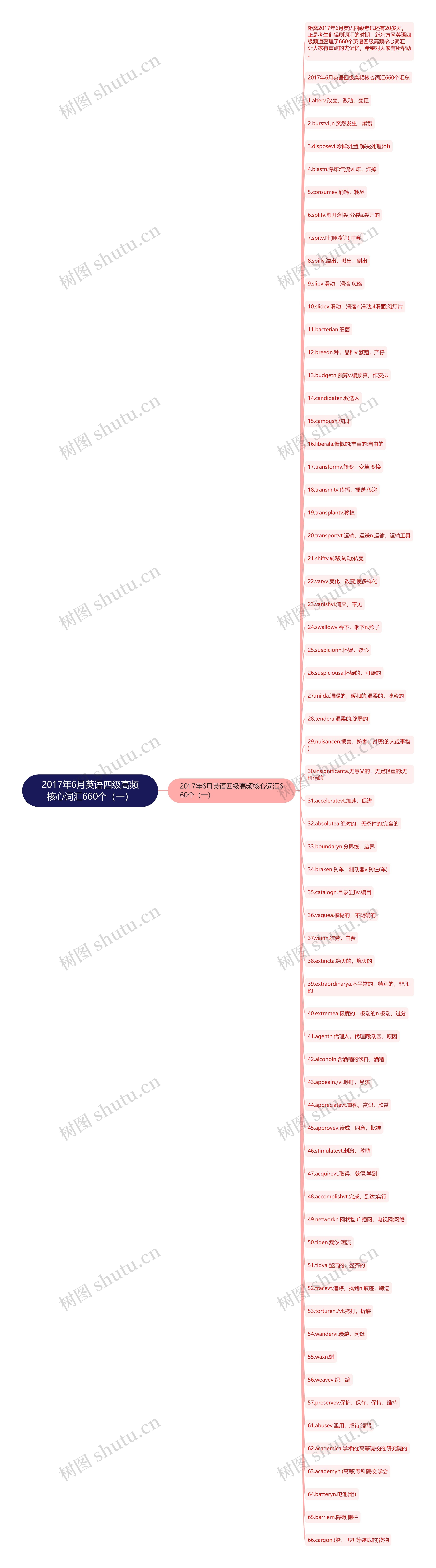 2017年6月英语四级高频核心词汇660个（一）思维导图