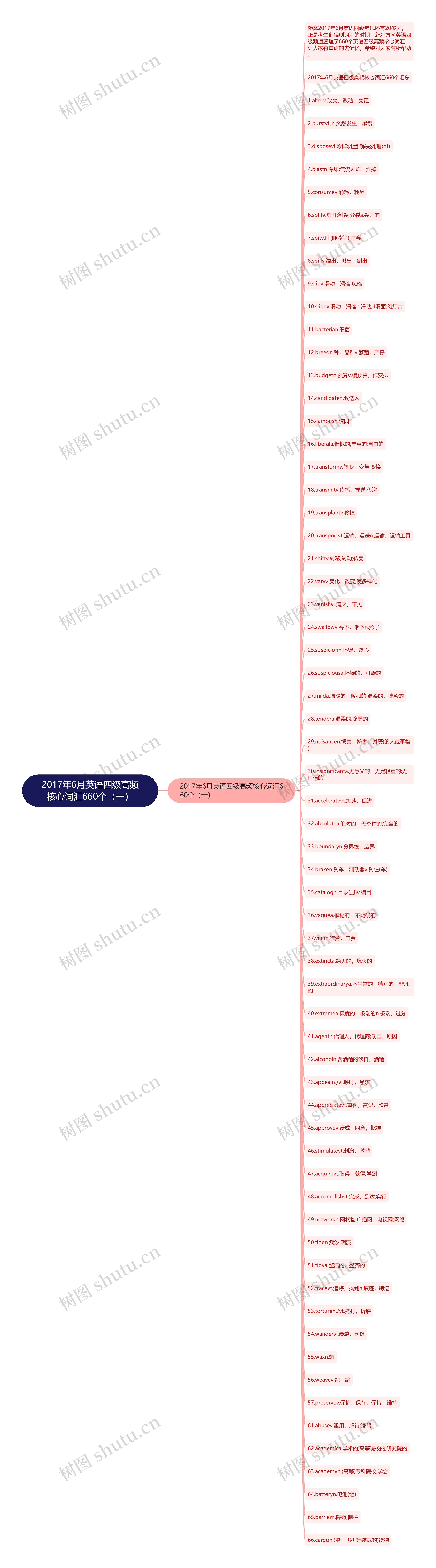 2017年6月英语四级高频核心词汇660个(一) 2017年6月英语四级高频核心词汇660个(一)