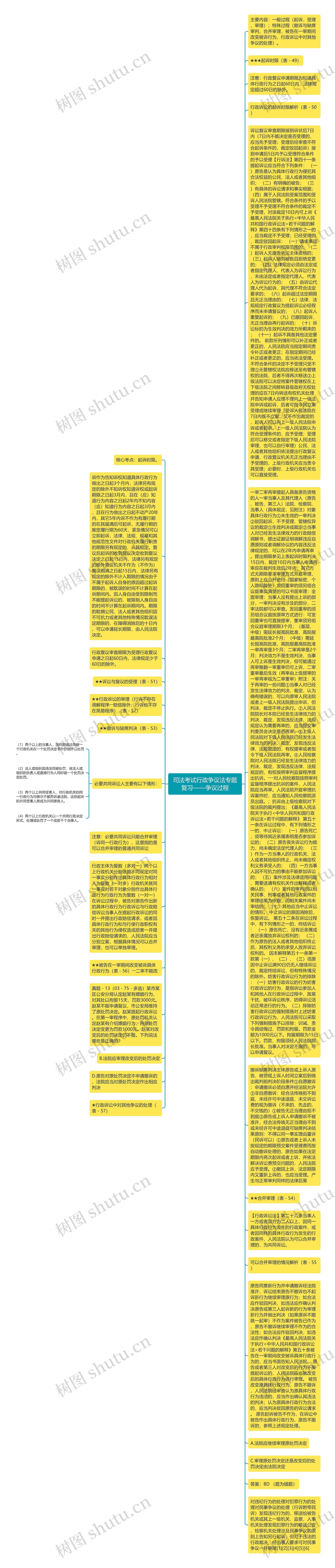 司法考试行政争议法专题复习——争议过程