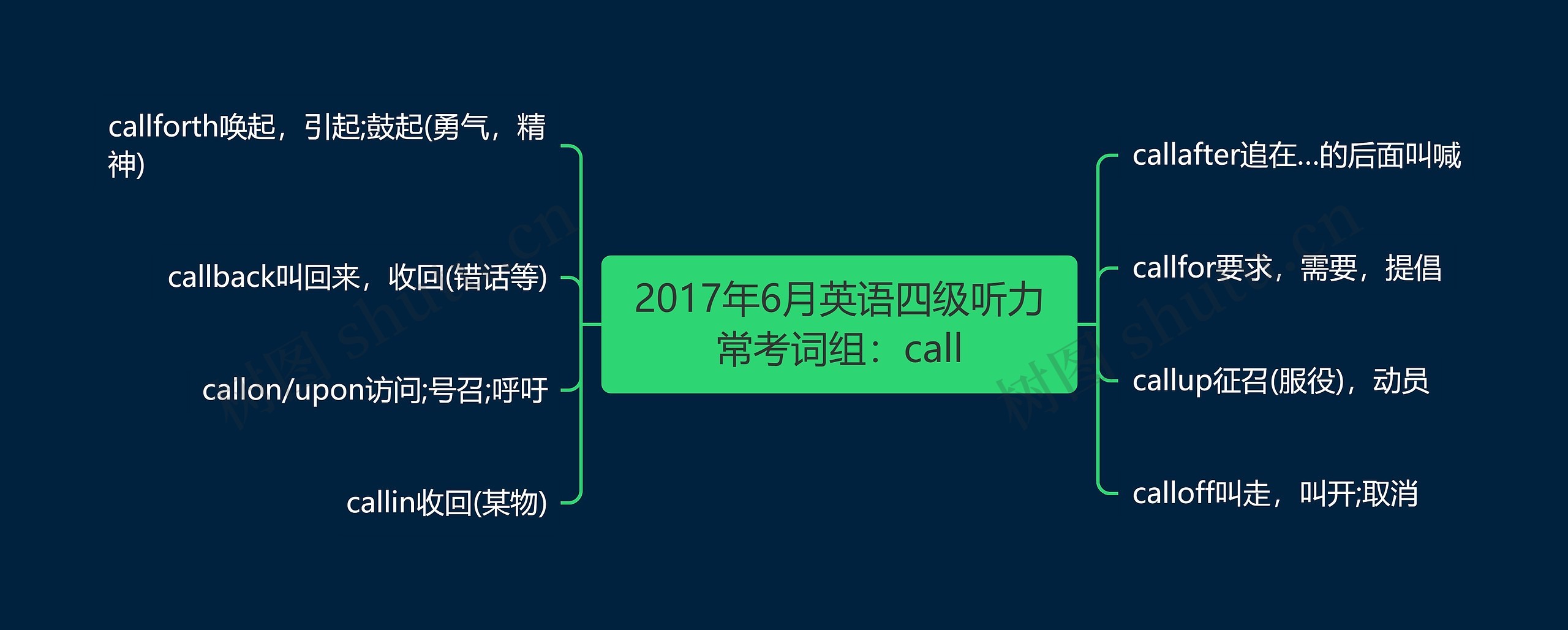 2017年6月英语四级听力常考词组：call思维导图