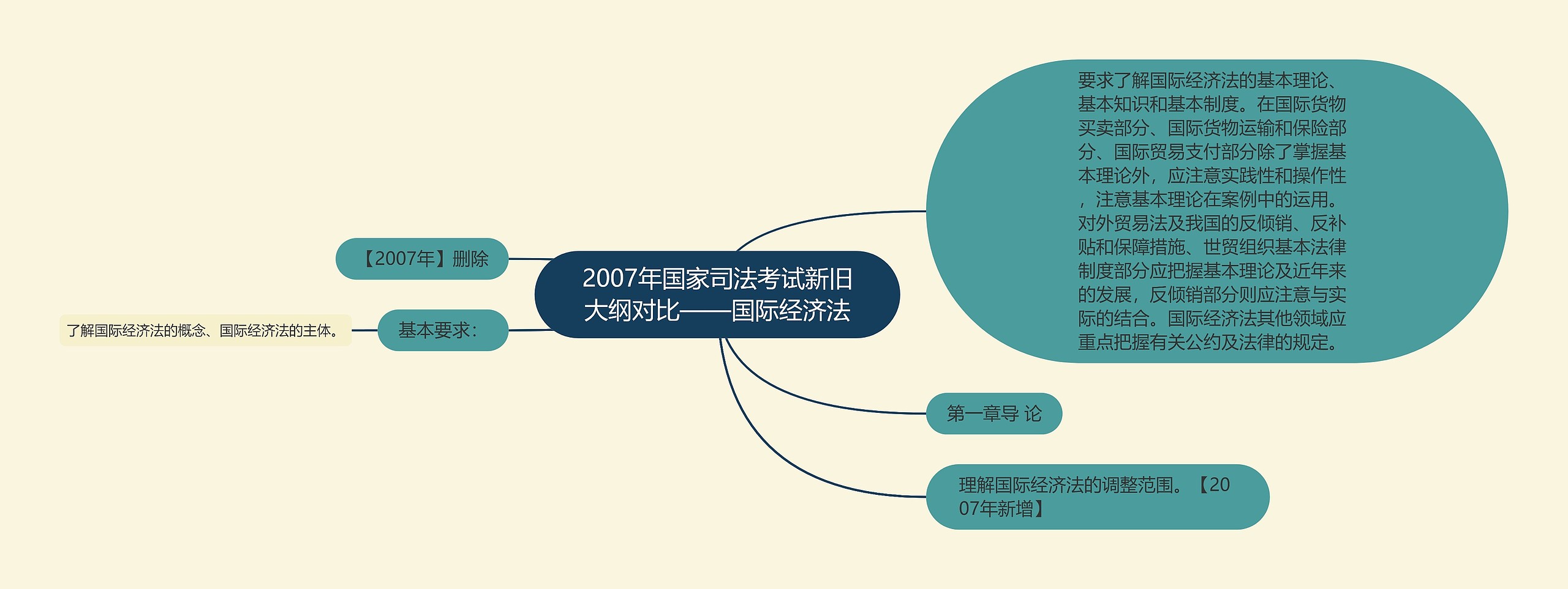 2007年国家司法考试新旧大纲对比——国际经济法