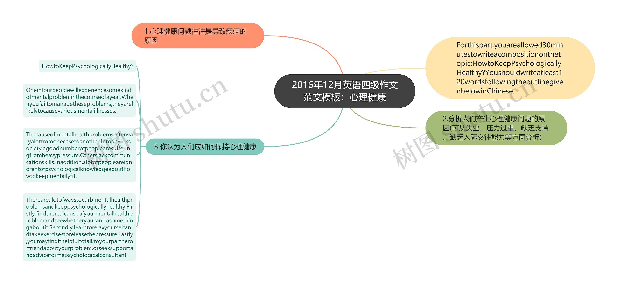 2016年12月英语四级作文范文模板：心理健康