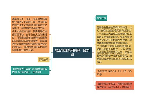 物业管理条例精解：第21条