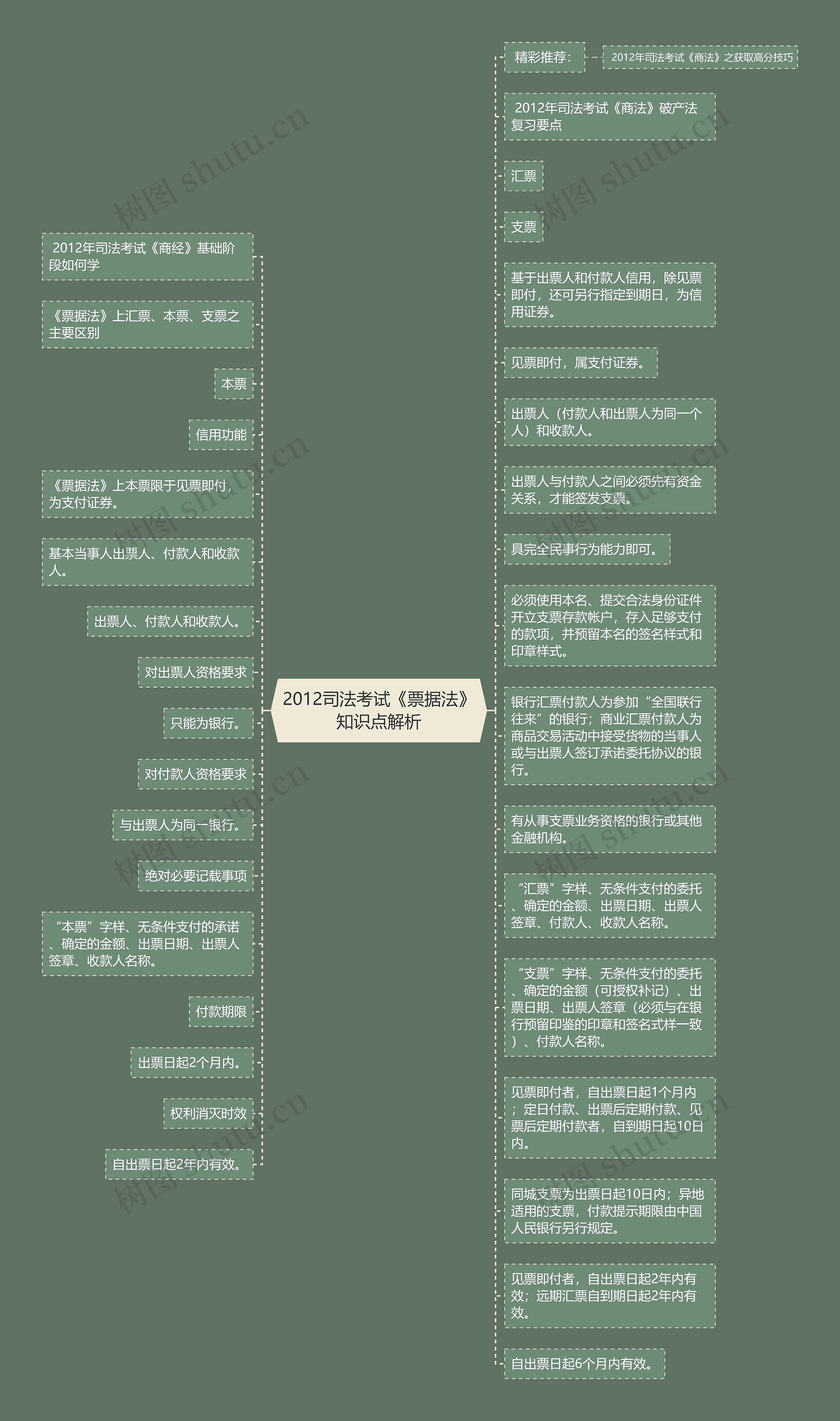 2012司法考试《票据法》知识点解析