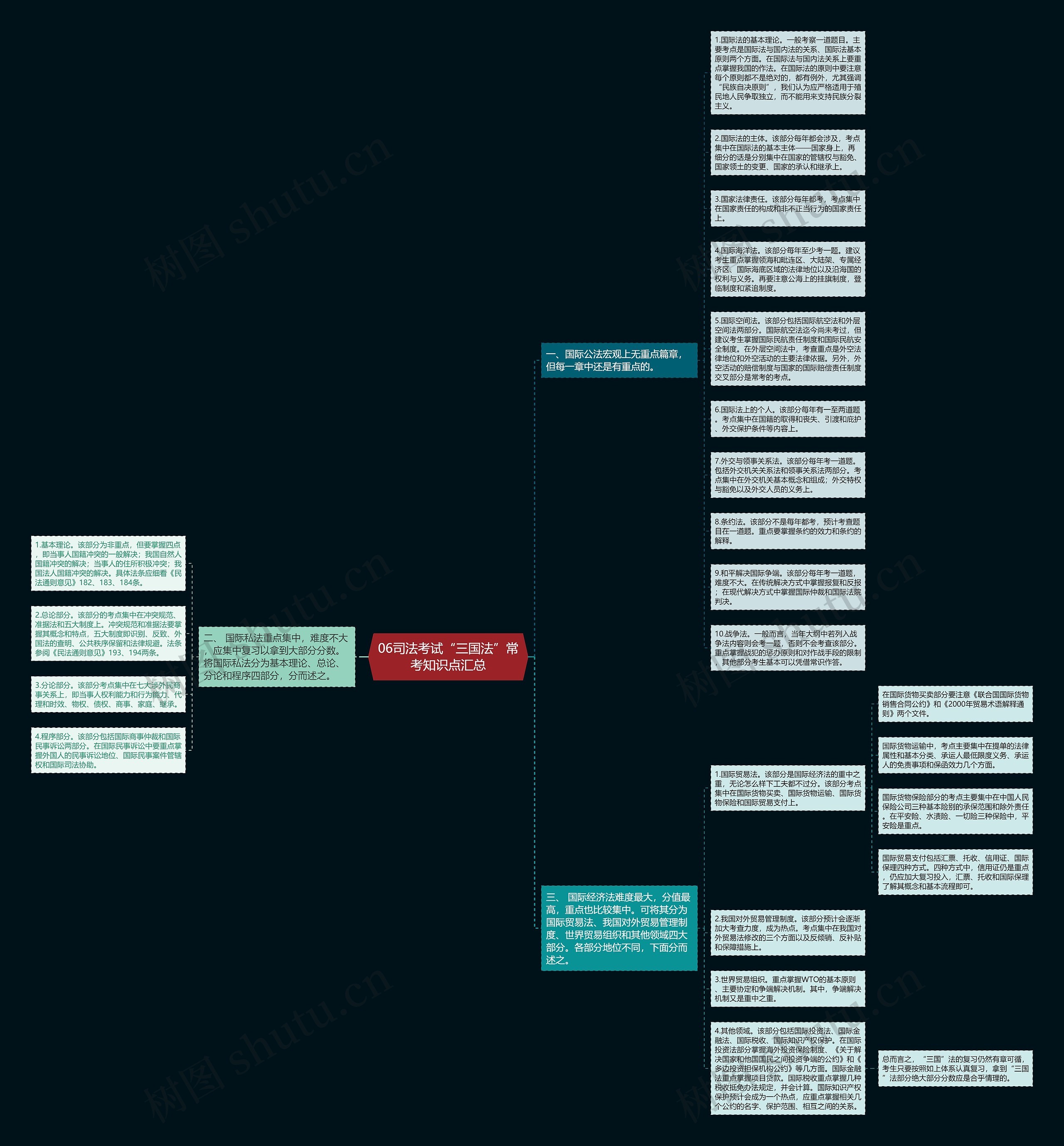 06司法考试“三国法”常考知识点汇总思维导图