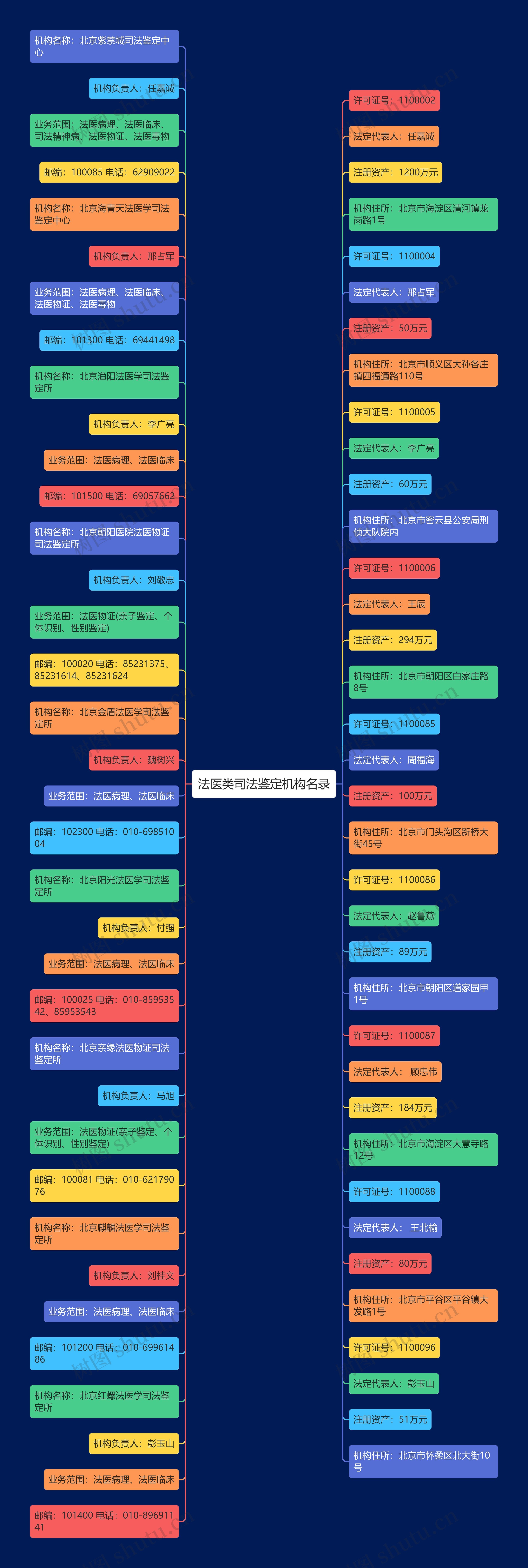 法医类司法鉴定机构名录思维导图