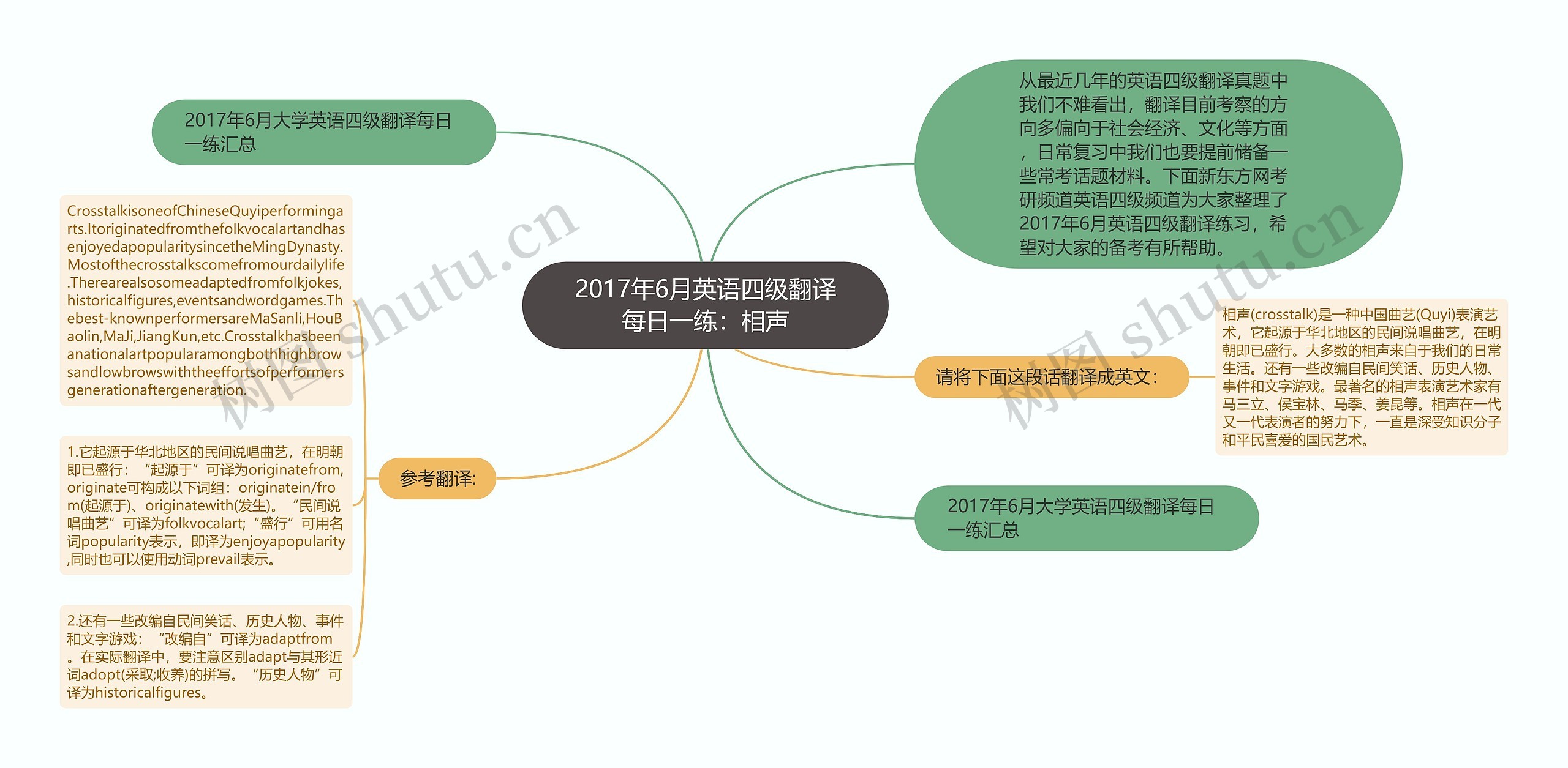 2017年6月英语四级翻译每日一练：相声