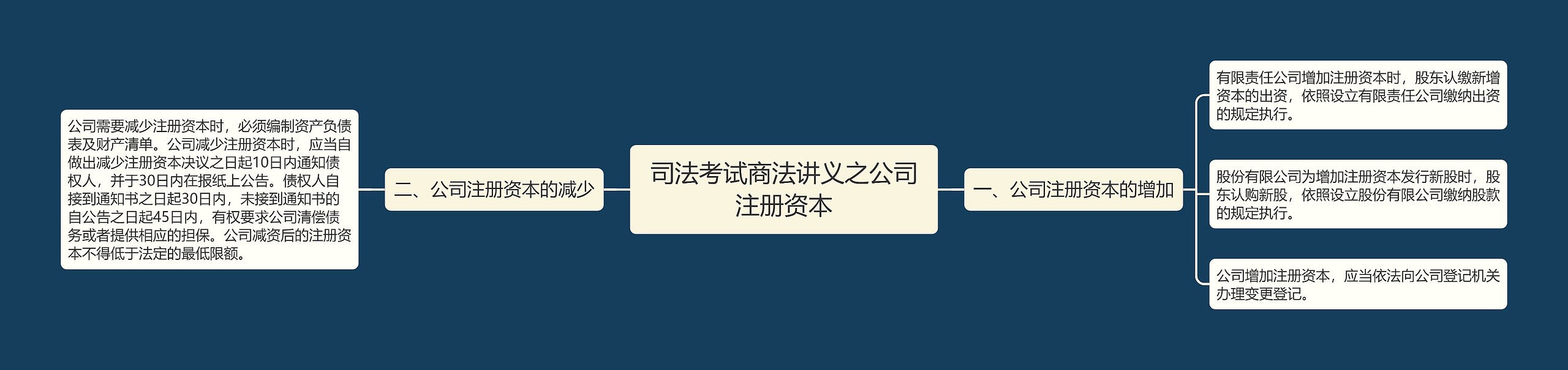 司法考试商法讲义之公司注册资本思维导图