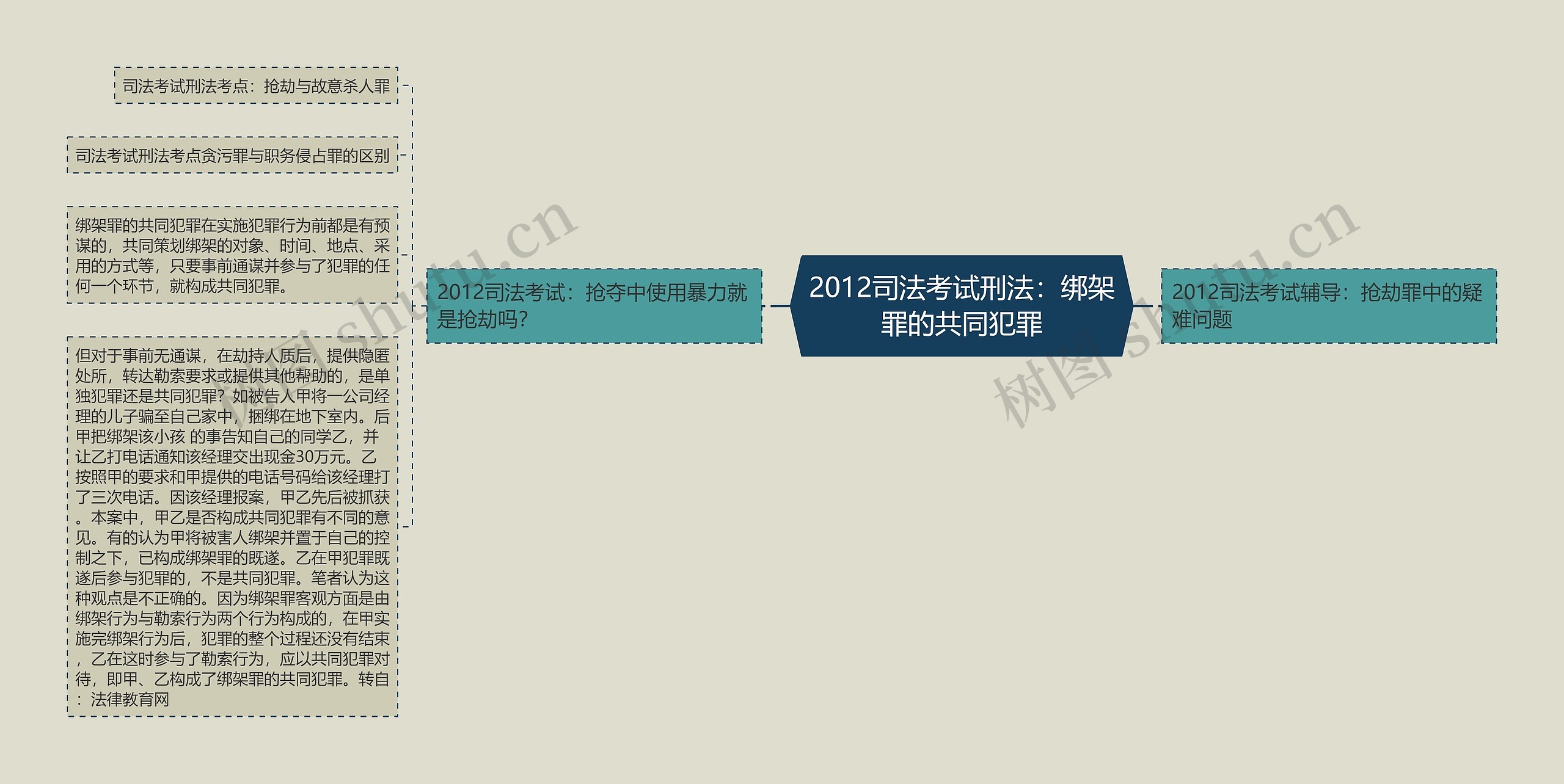 2012司法考试刑法：绑架罪的共同犯罪思维导图