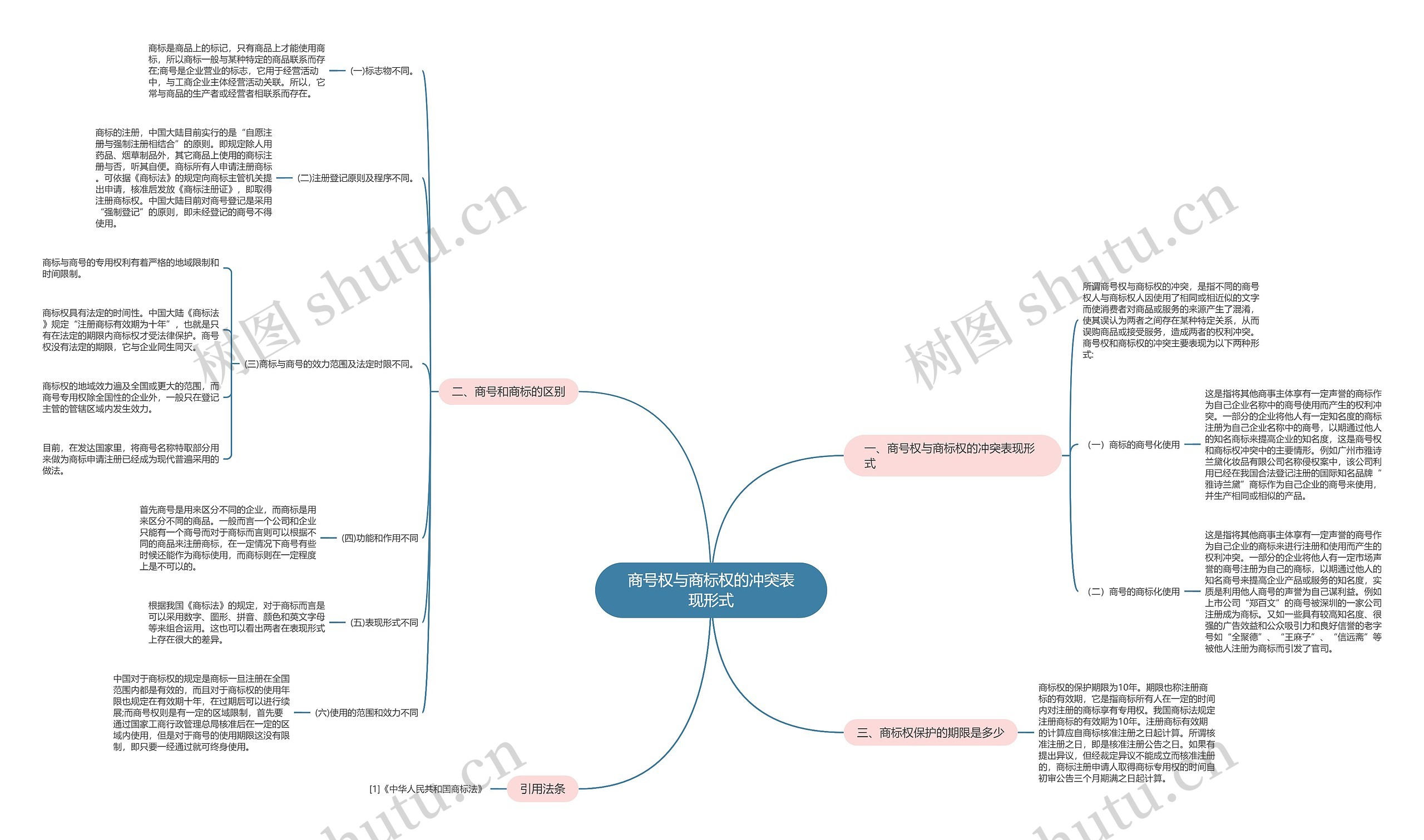 商号权与商标权的冲突表现形式思维导图