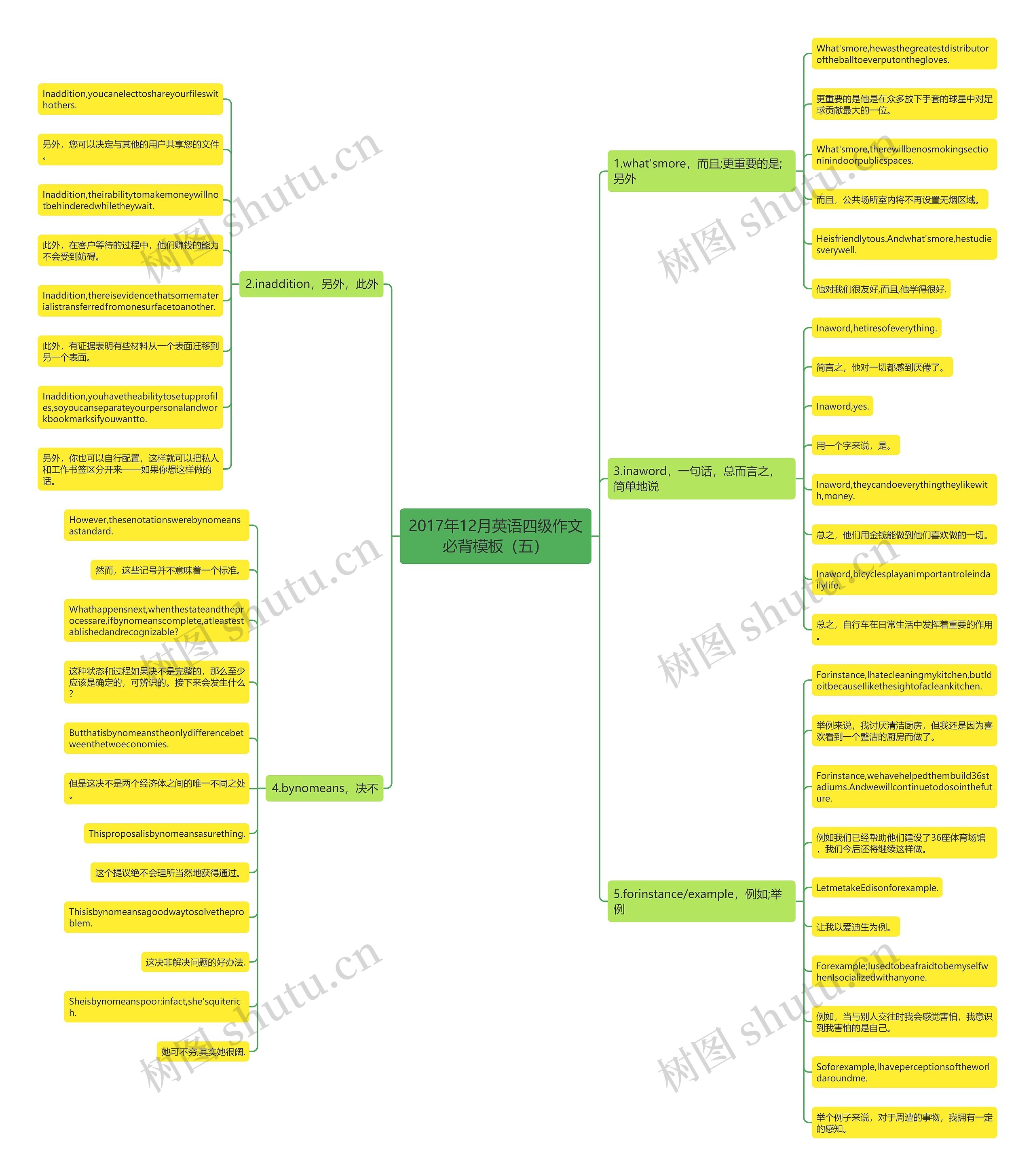2017年12月英语四级作文必背（五）思维导图